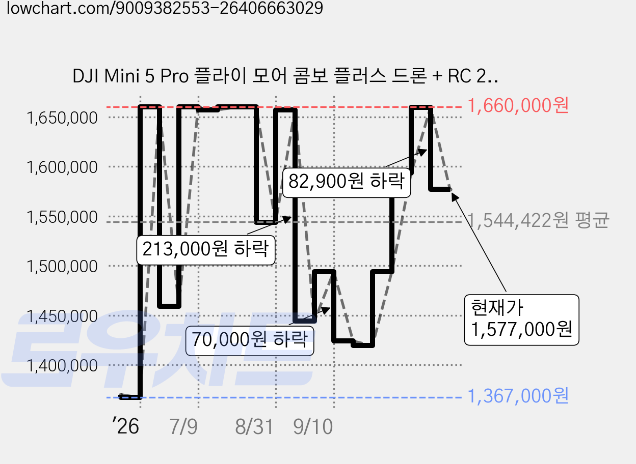 DJI Mini 5 Pro 플라이 모어 콤보 플러스 드론 + RC 2 세트, 1세트 가격 변동 차트, 현재가 1,577,000원, 관측 최저가 1,367,000원