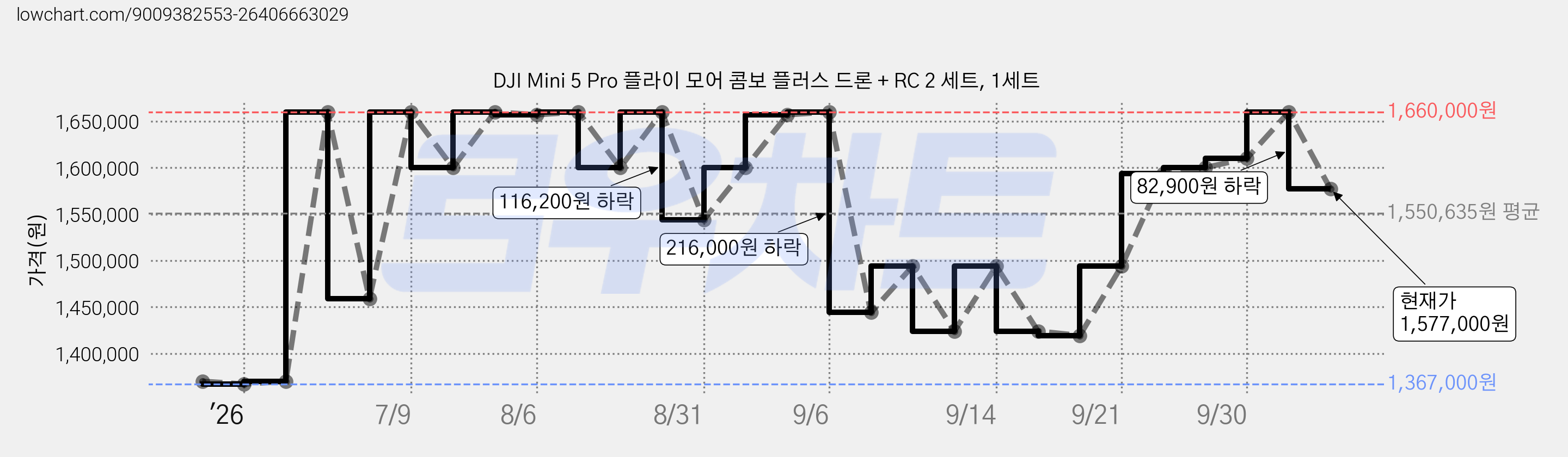 DJI Mini 5 Pro 플라이 모어 콤보 플러스 드론 + RC 2 세트, 1세트 가격 변동 차트, 현재가 1,577,000원, 관측 최저가 1,367,000원