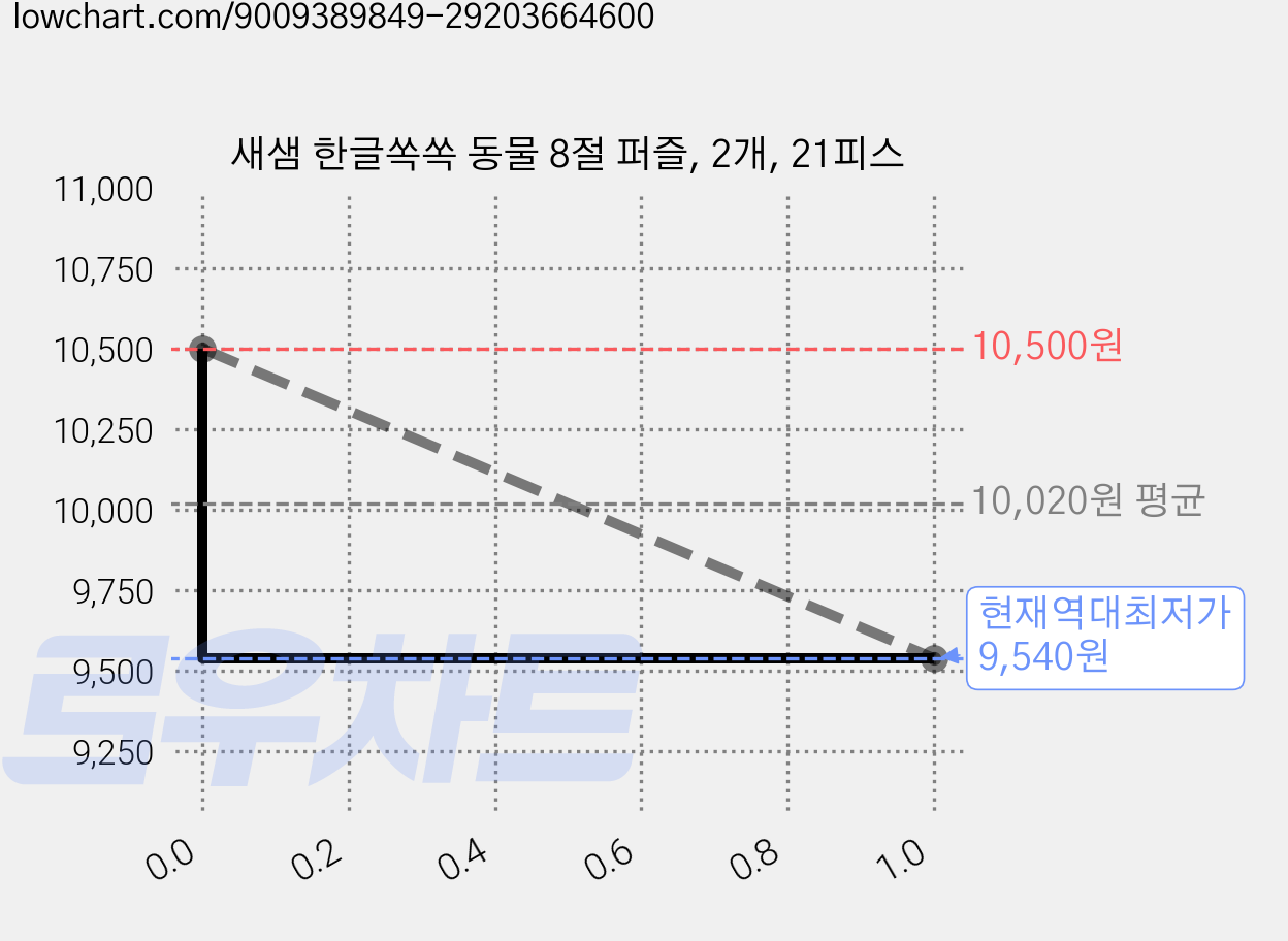 새샘 한글쏙쏙 동물 8절 퍼즐, 2개, 21피스 가격 변동 차트, 현재가 9,540원, 역대최저가