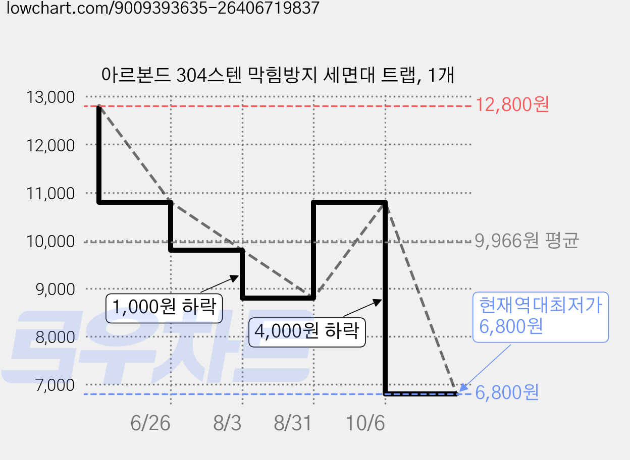 아르본드 304스텐 막힘방지 세면대 트랩, 1개 가격 변동 차트, 현재가 6,800원, 역대최저가