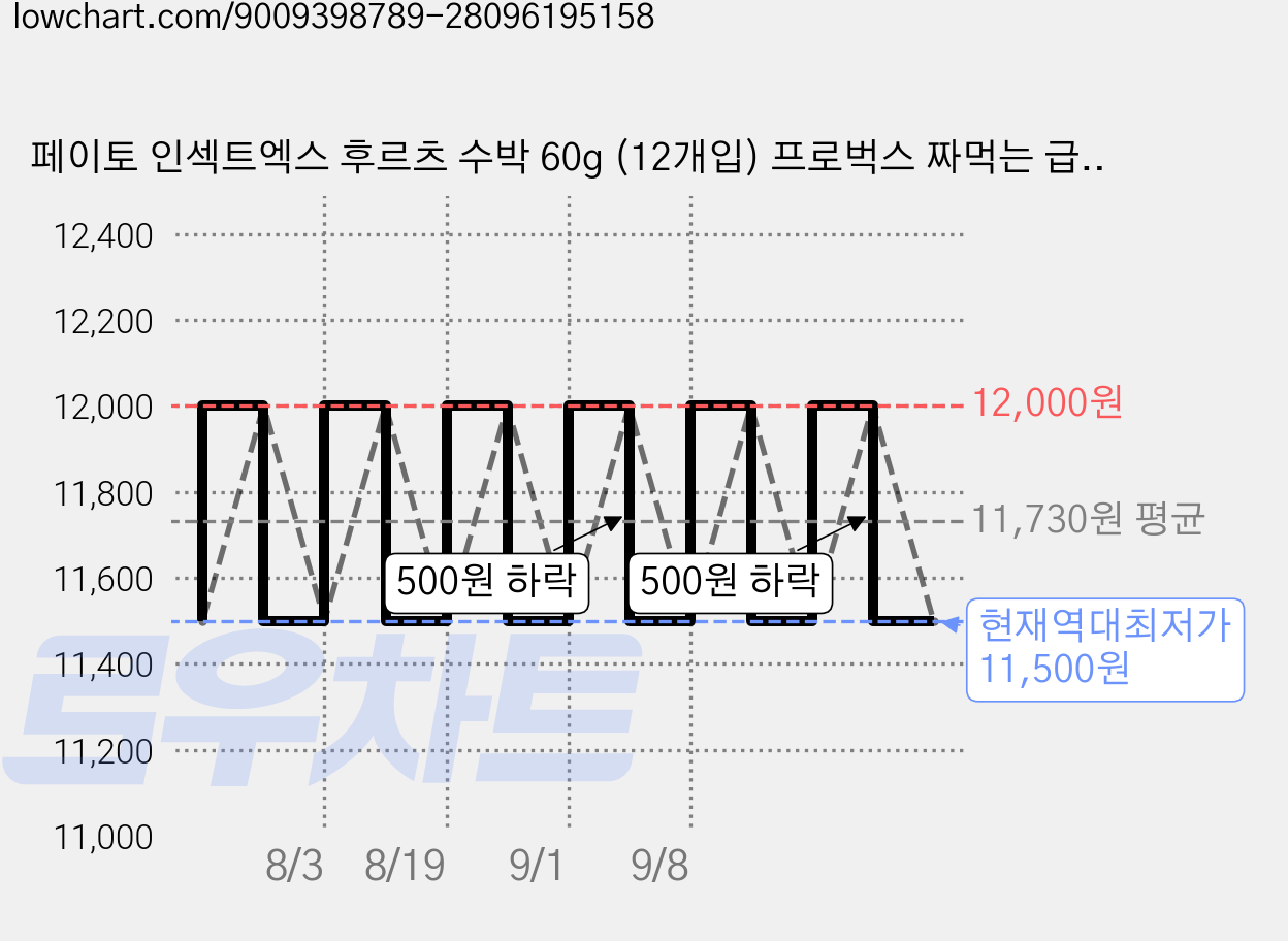 페이토 인섹트엑스 후르츠 수박 60g (12개입) 프로벅스 짜먹는 급여 편리한 도마뱀사료, 12개, 5g 가격 변동 차트, 현재가 11,500원, 역대최저가