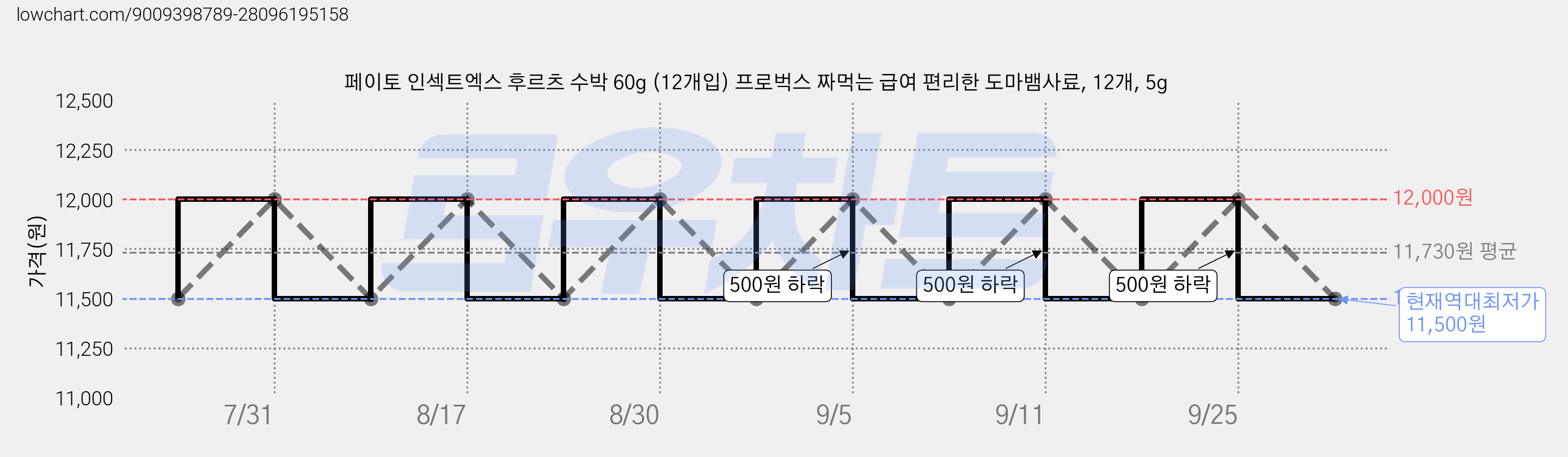 페이토 인섹트엑스 후르츠 수박 60g (12개입) 프로벅스 짜먹는 급여 편리한 도마뱀사료, 12개, 5g 가격 변동 차트, 현재가 11,500원, 역대최저가