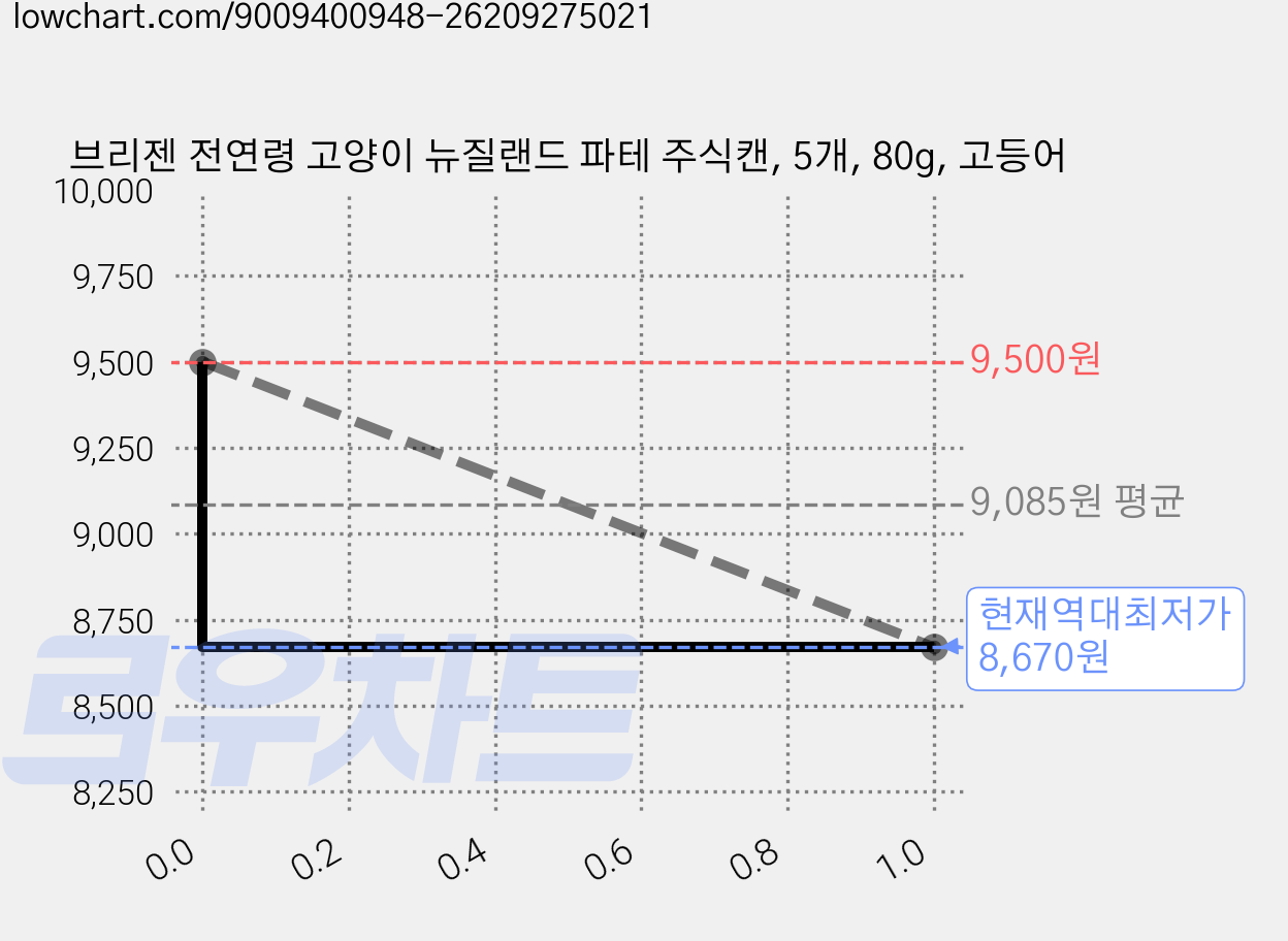 브리젠 전연령 고양이 뉴질랜드 파테 주식캔, 5개, 80g, 고등어 가격 변동 차트, 현재가 8,670원, 역대최저가