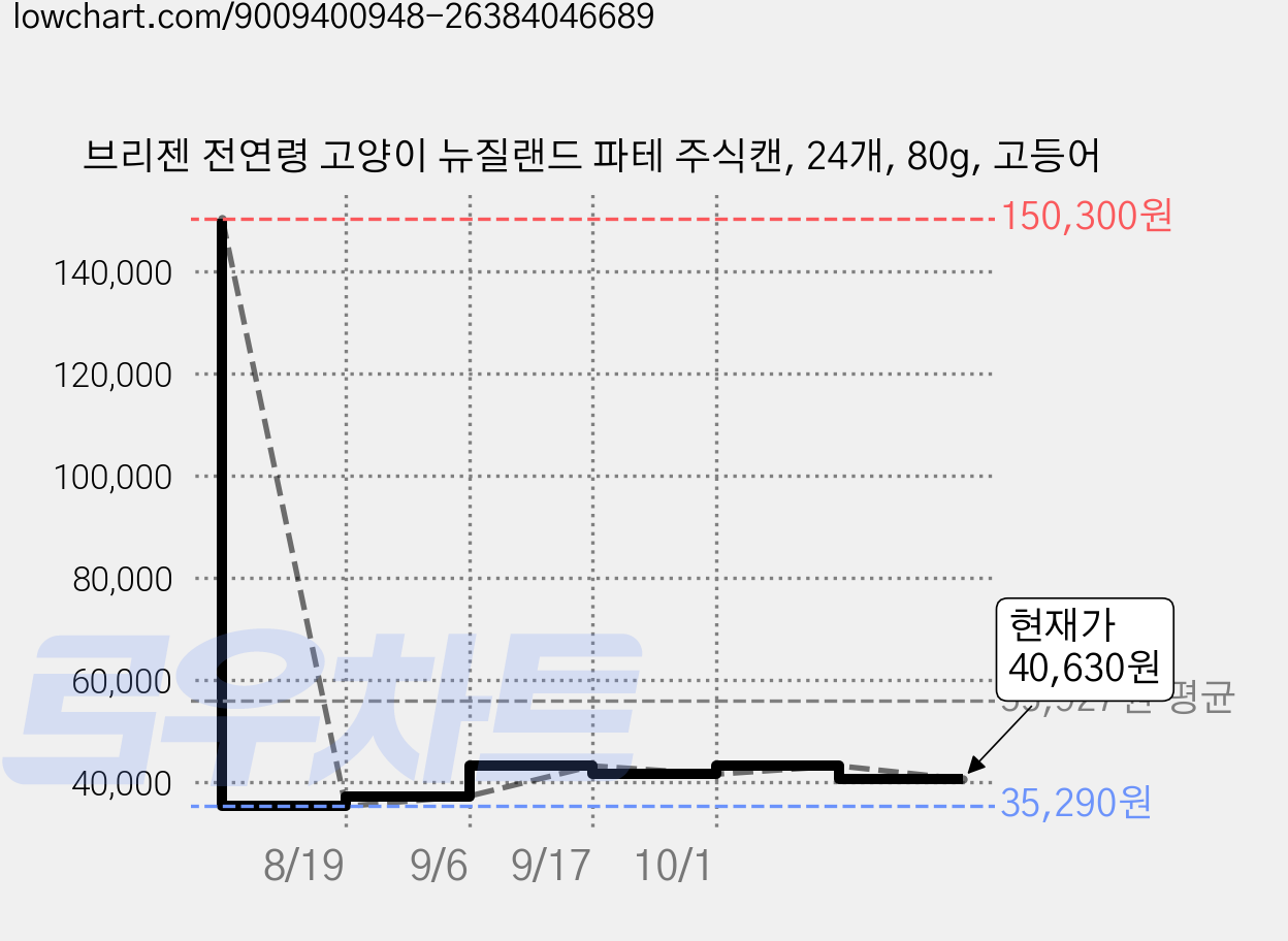 브리젠 전연령 고양이 뉴질랜드 파테 주식캔, 24개, 80g, 고등어 가격 변동 차트, 현재가 40,630원, 관측 최저가 35,290원