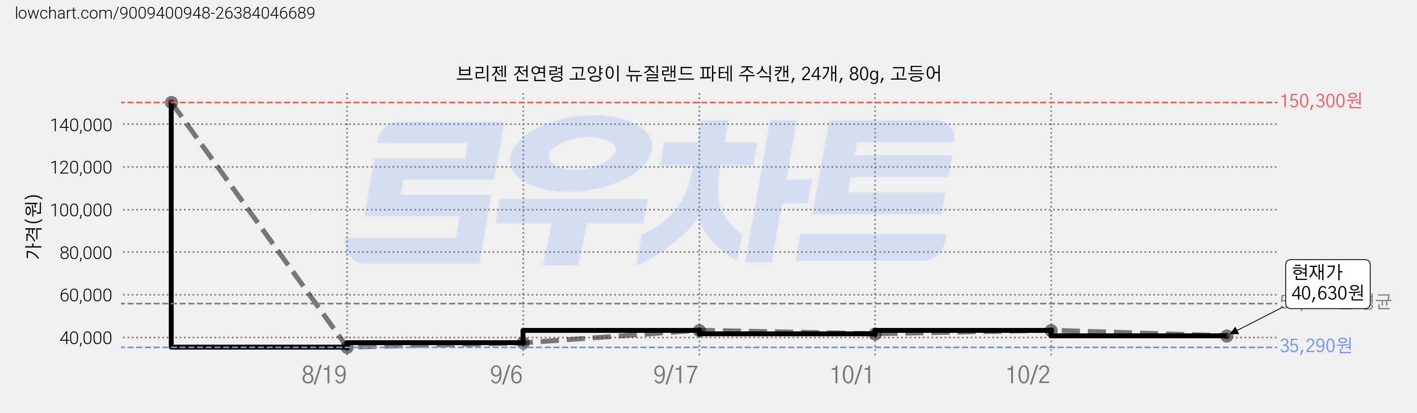 브리젠 전연령 고양이 뉴질랜드 파테 주식캔, 24개, 80g, 고등어 가격 변동 차트, 현재가 40,630원, 관측 최저가 35,290원