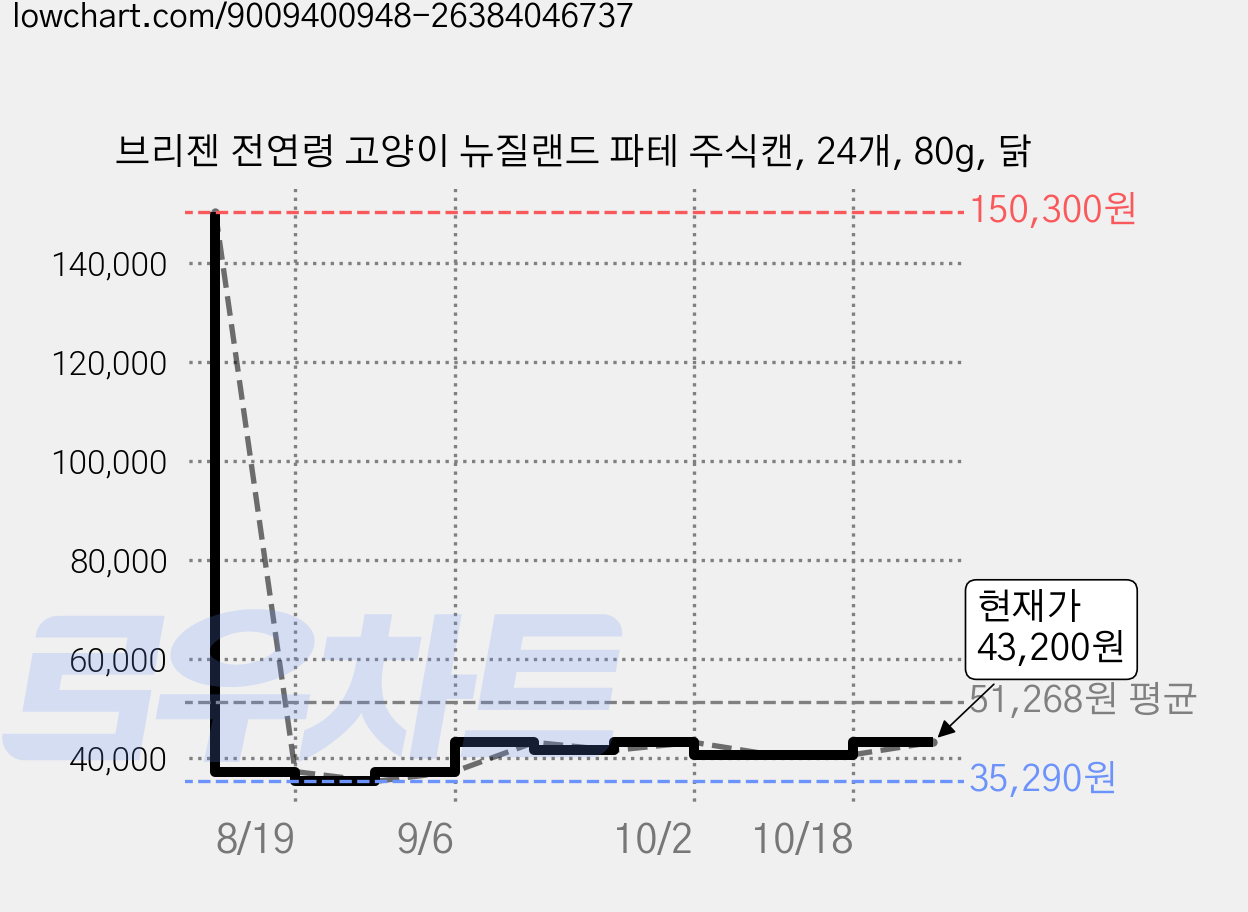 브리젠 전연령 고양이 뉴질랜드 파테 주식캔, 24개, 80g, 닭 가격 변동 차트, 현재가 40,630원, 관측 최저가 35,290원