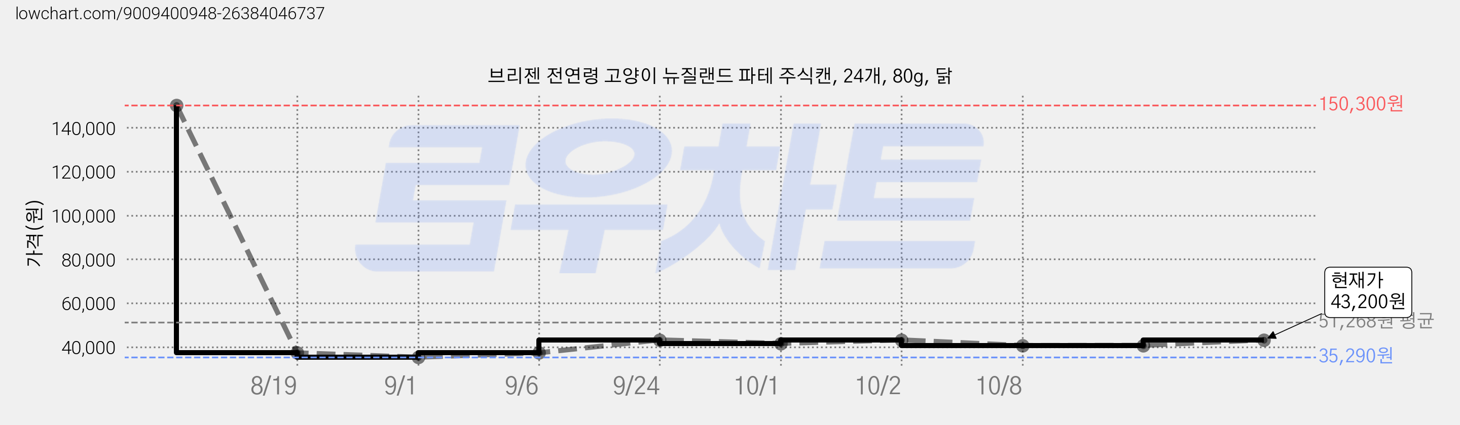 브리젠 전연령 고양이 뉴질랜드 파테 주식캔, 24개, 80g, 닭 가격 변동 차트, 현재가 40,630원, 관측 최저가 35,290원