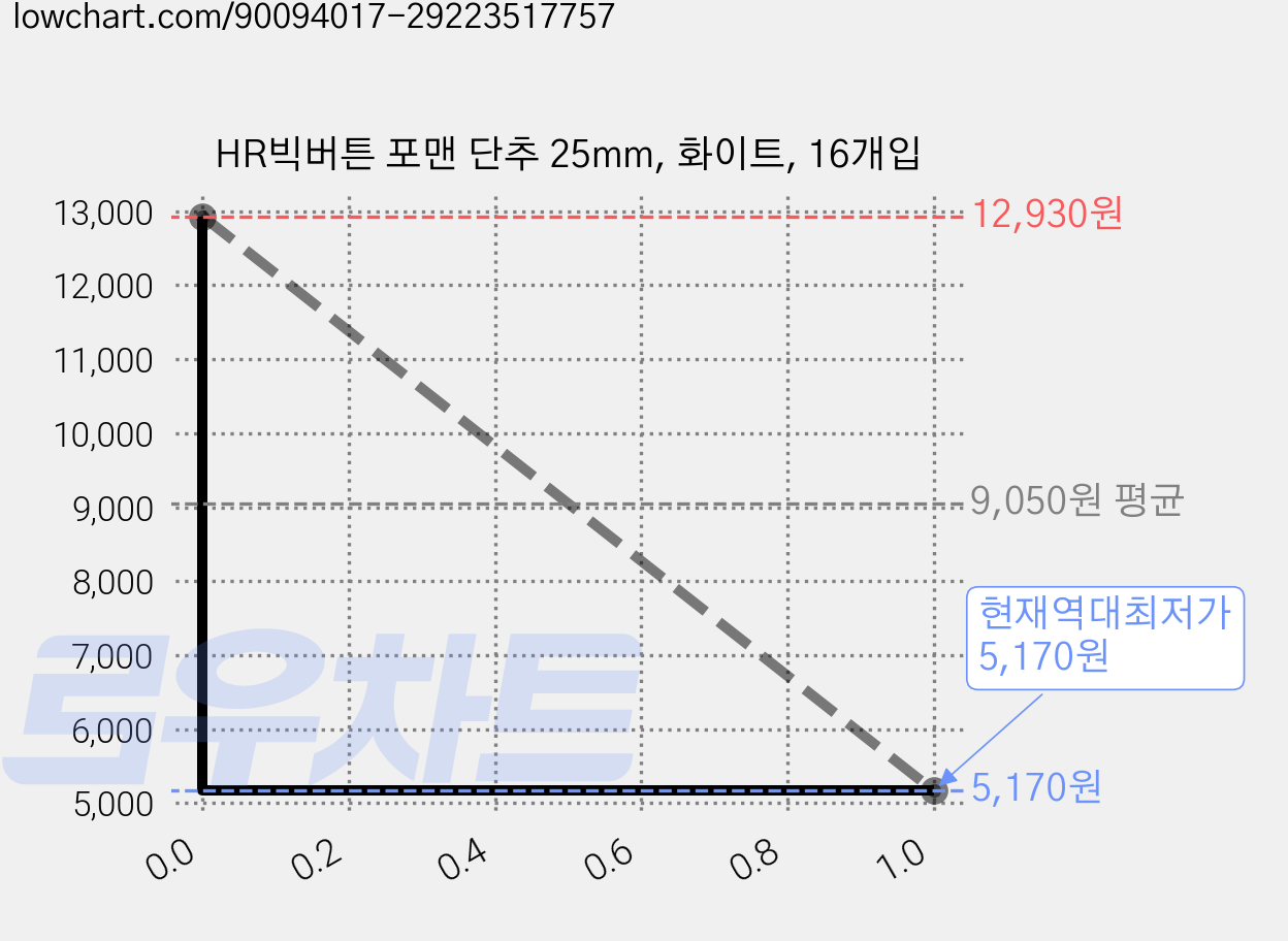 HR빅버튼 포맨 단추 25mm, 화이트, 16개입 가격 변동 차트, 현재가 5,170원, 역대최저가