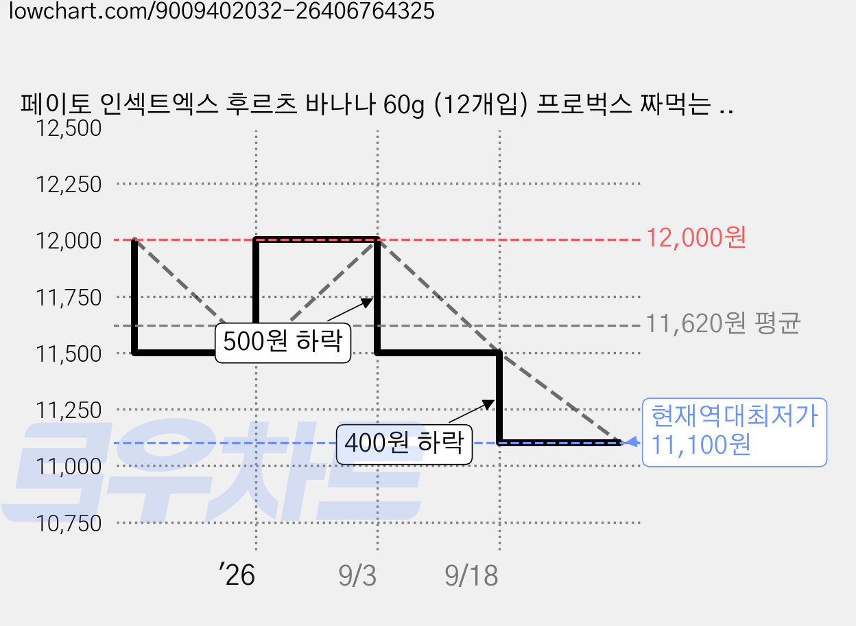 페이토 인섹트엑스 후르츠 바나나 60g (12개입) 프로벅스 짜먹는 급여 편리한 도마뱀사료, 12개, 5g 가격 변동 차트, 현재가 11,100원, 역대최저가