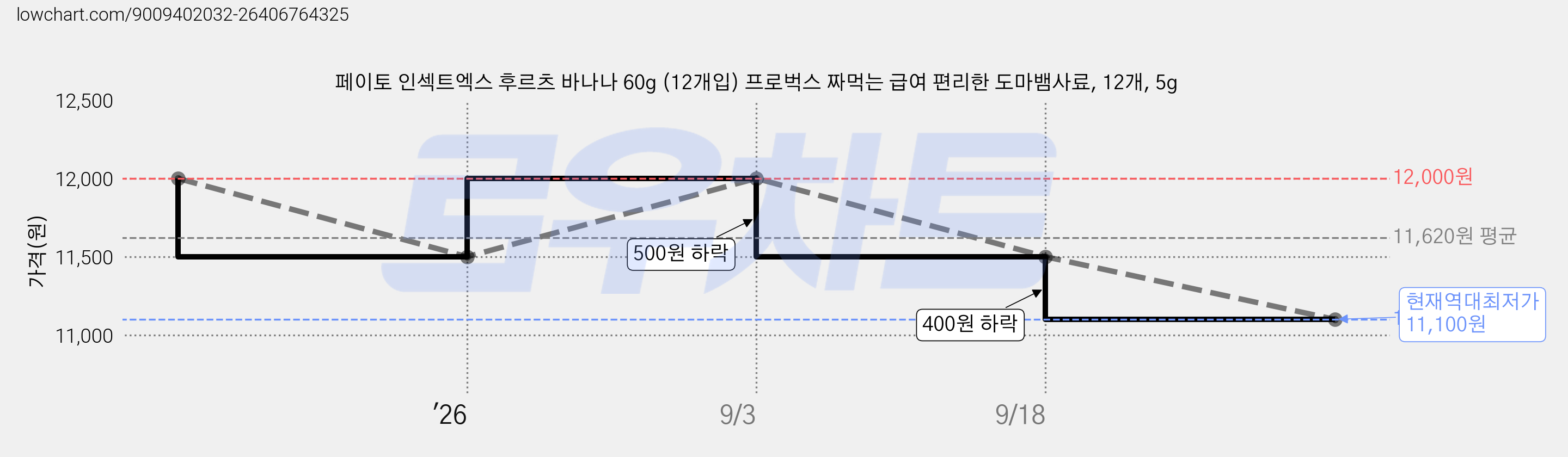 페이토 인섹트엑스 후르츠 바나나 60g (12개입) 프로벅스 짜먹는 급여 편리한 도마뱀사료, 12개, 5g 가격 변동 차트, 현재가 11,100원, 역대최저가