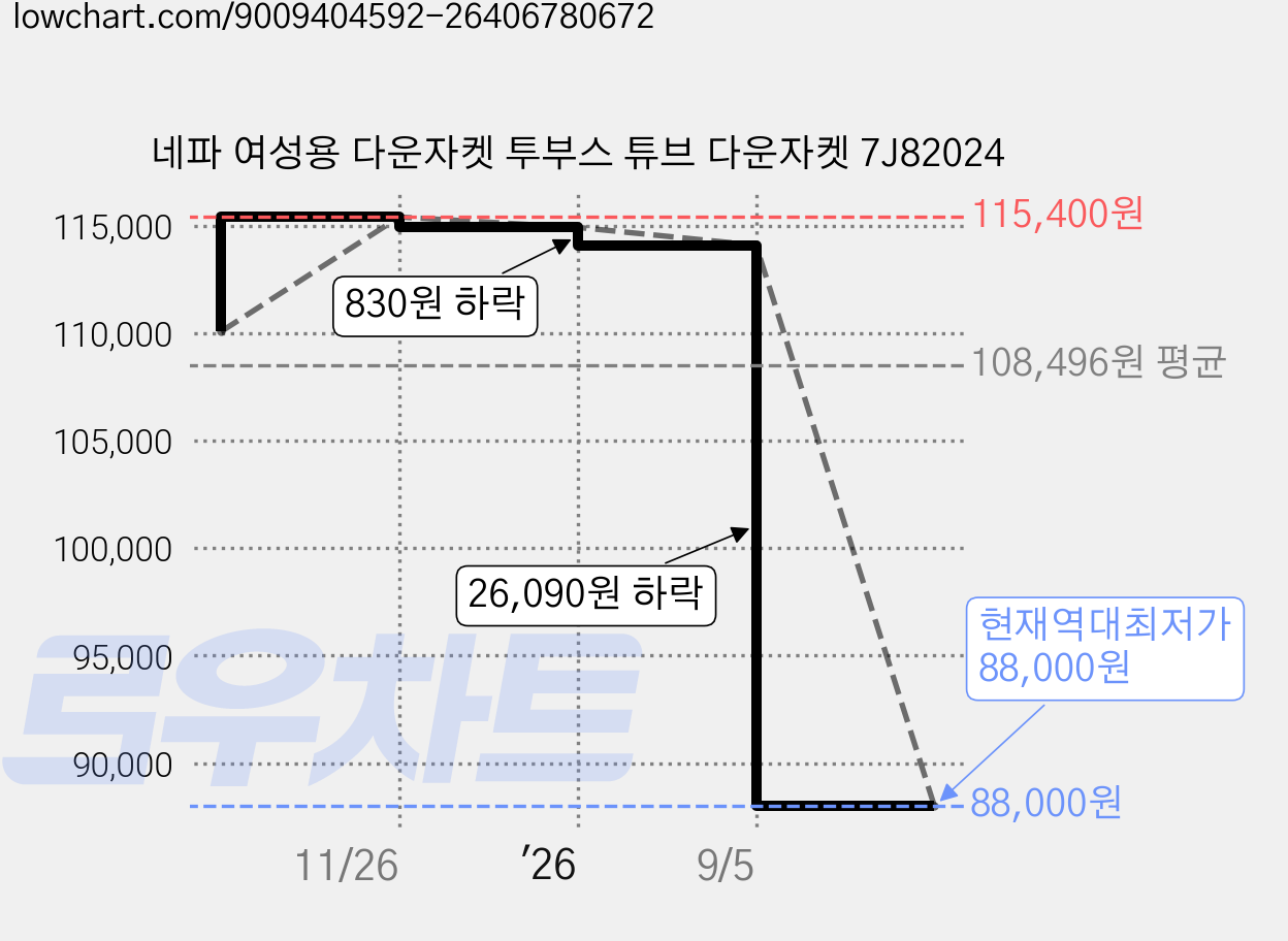 네파 여성용 다운자켓 투부스 튜브 다운자켓 7J82024 가격 변동 차트, 현재가 88,000원, 역대최저가