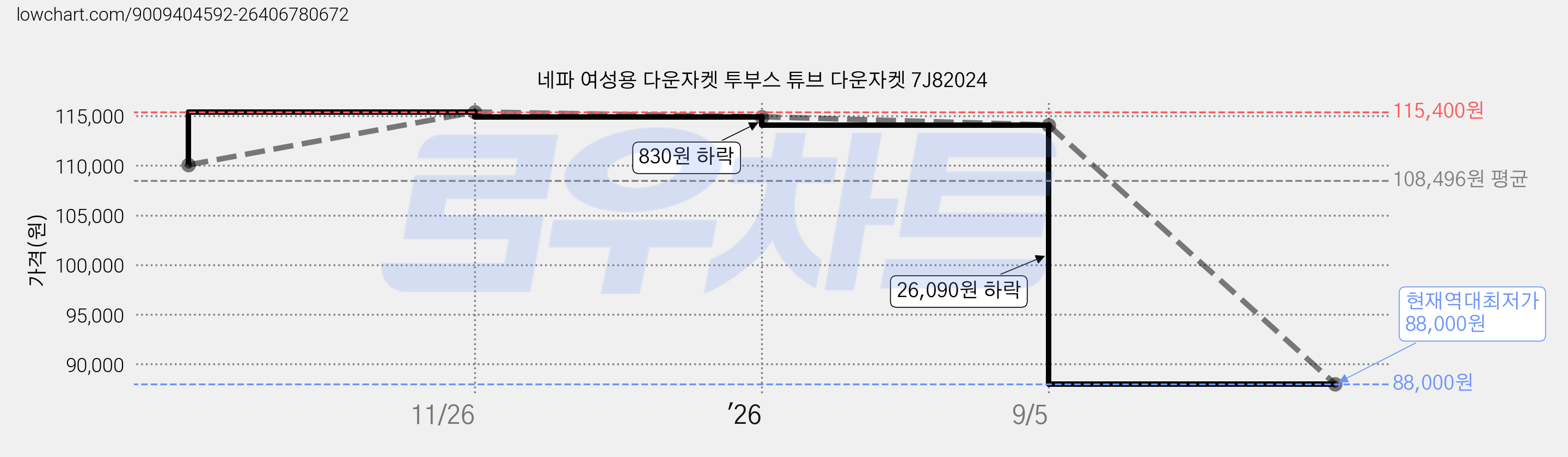 네파 여성용 다운자켓 투부스 튜브 다운자켓 7J82024 가격 변동 차트, 현재가 88,000원, 역대최저가