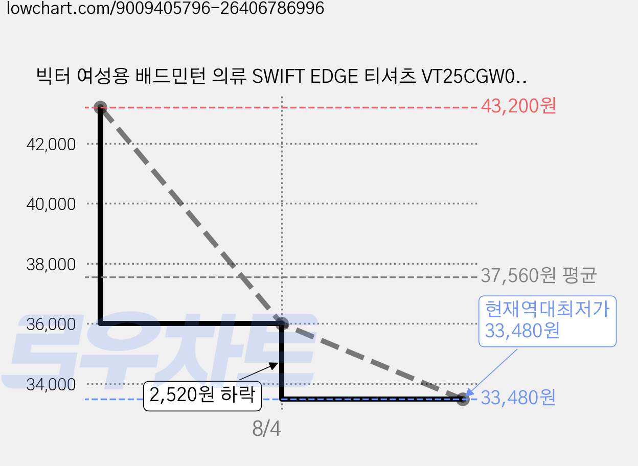 빅터 여성용 배드민턴 의류 SWIFT EDGE 티셔츠 VT25CGW02 가격 변동 차트, 현재가 33,480원, 역대최저가