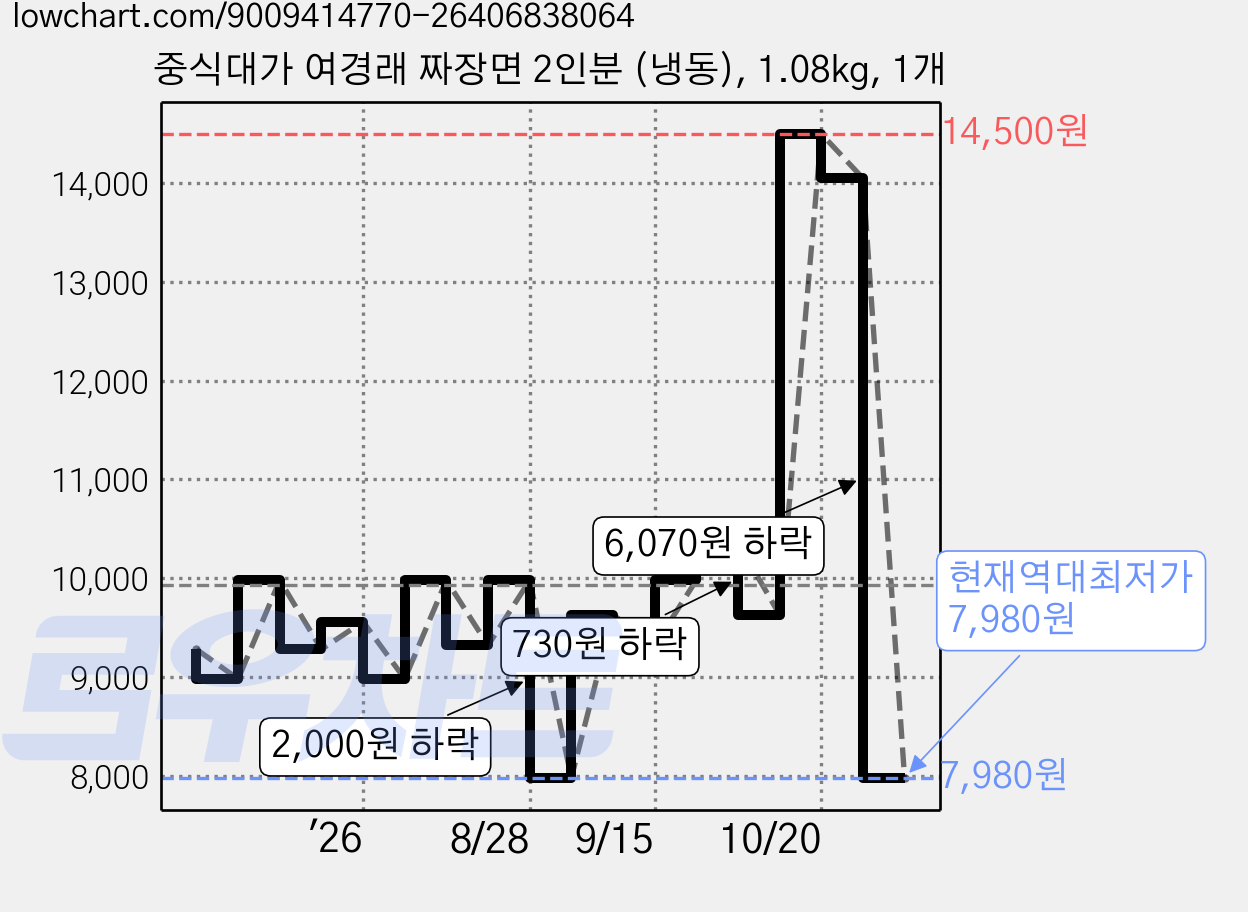 중식대가 여경래 짜장면 2인분 (냉동), 1.08kg, 1개 가격 변동 차트, 현재가 7,980원, 역대최저가