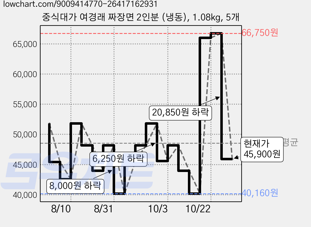 중식대가 여경래 짜장면 2인분 (냉동), 1.08kg, 5개 가격 변동 차트, 현재가 45,900원, 관측 최저가 40,160원