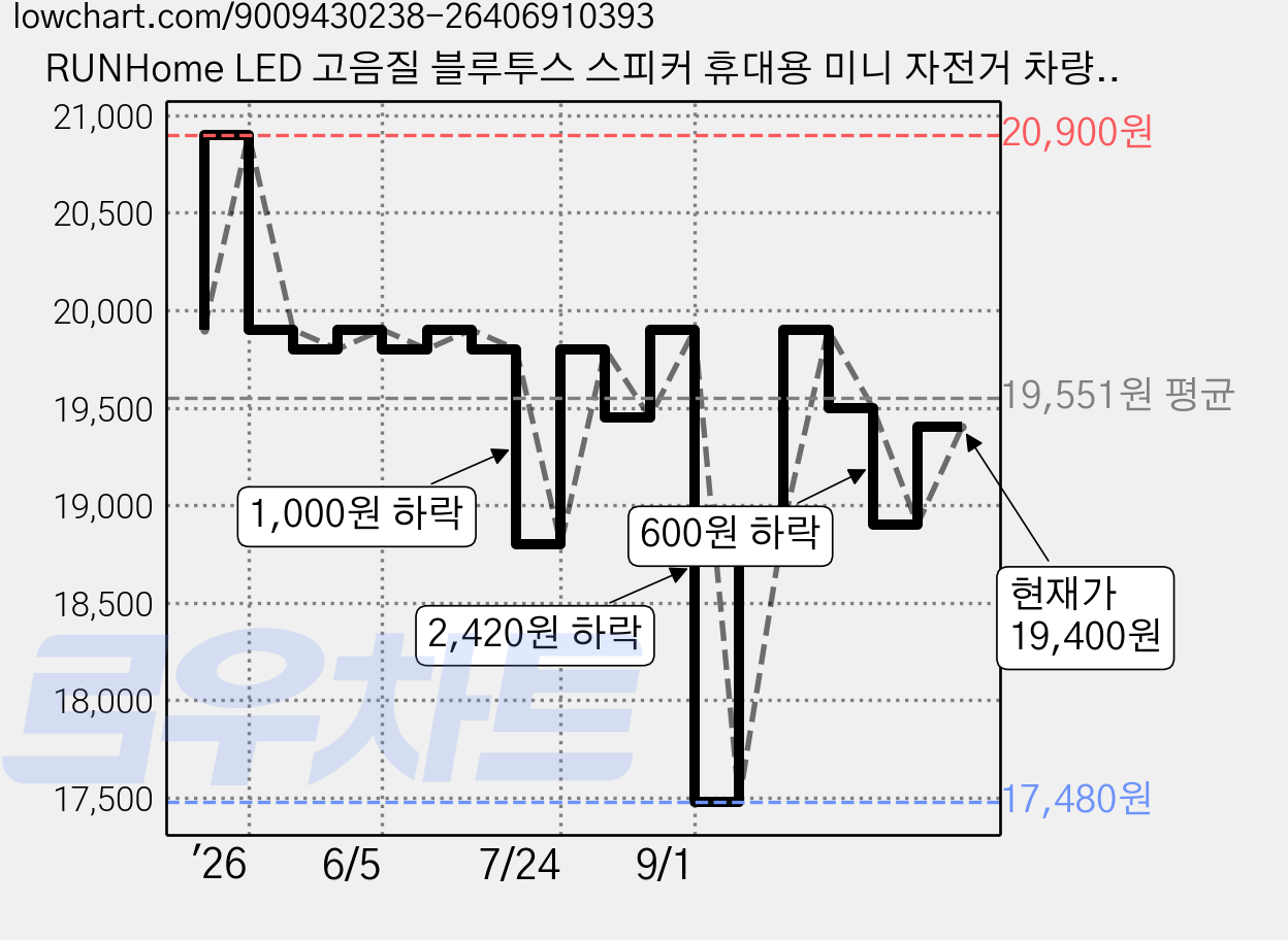 RUNHome LED 고음질 블루투스 스피커 휴대용 미니 자전거 차량용, 블랙, x7 가격 변동 차트, 현재가 19,400원, 관측 최저가 17,480원