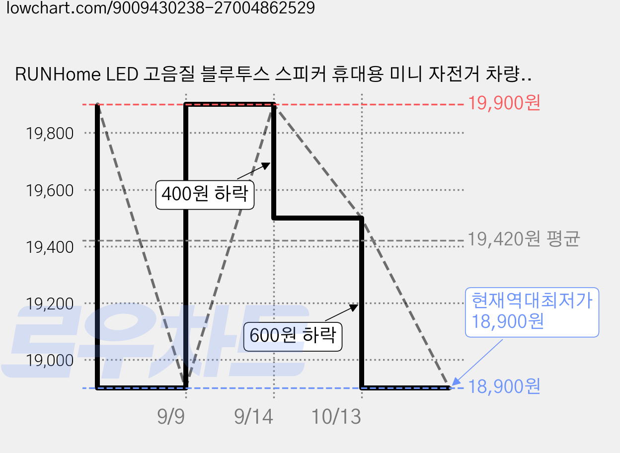 RUNHome LED 고음질 블루투스 스피커 휴대용 미니 자전거 차량용, 네이비, x7 가격 변동 차트, 현재가 18,900원, 역대최저가