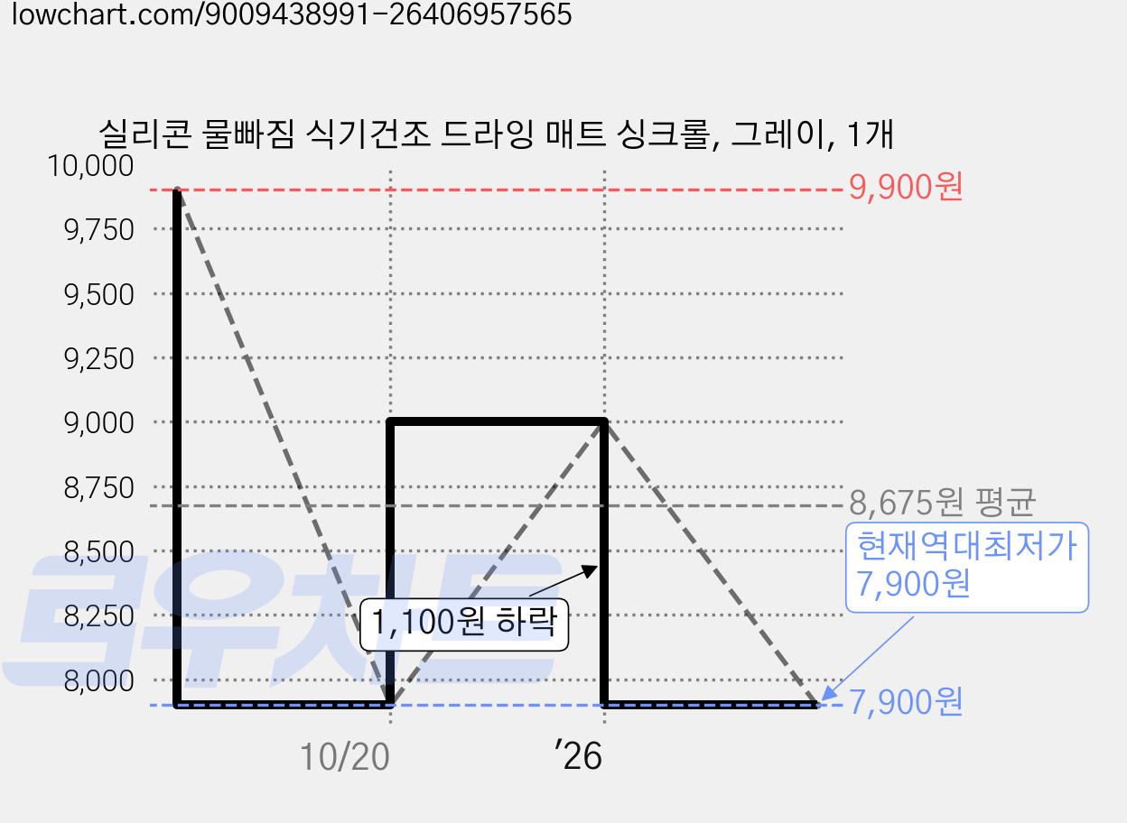 실리콘 물빠짐 식기건조 드라잉 매트 싱크롤, 그레이, 1개 가격 변동 차트, 현재가 7,900원, 역대최저가