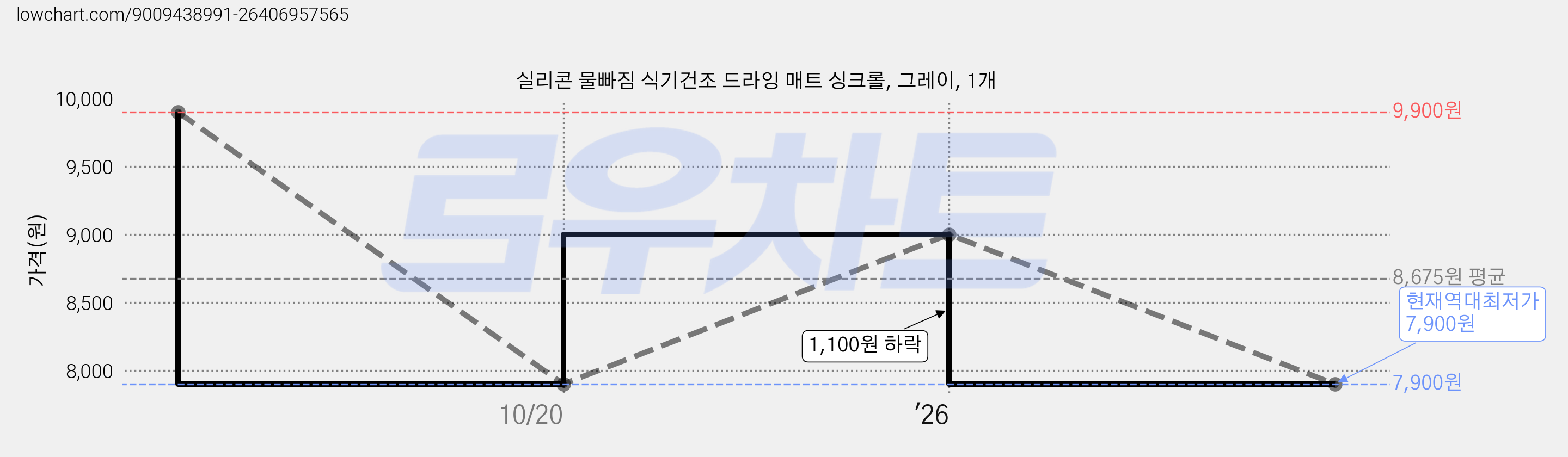 실리콘 물빠짐 식기건조 드라잉 매트 싱크롤, 그레이, 1개 가격 변동 차트, 현재가 7,900원, 역대최저가