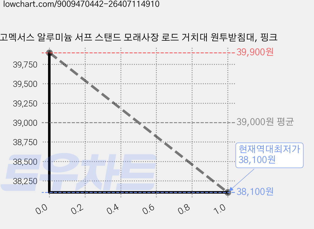 고멕서스 알루미늄 서프 스탠드 모래사장 로드 거치대 원투받침대, 핑크 가격 변동 차트, 현재가 38,100원, 역대최저가