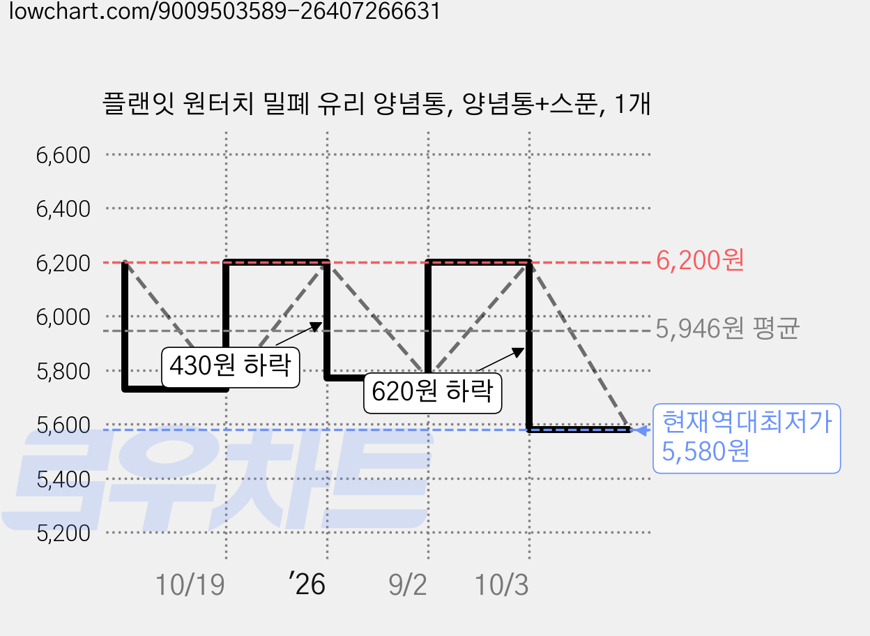 플랜잇 원터치 밀폐 유리 양념통, 양념통+스푼, 1개 가격 변동 차트, 현재가 5,580원, 역대최저가