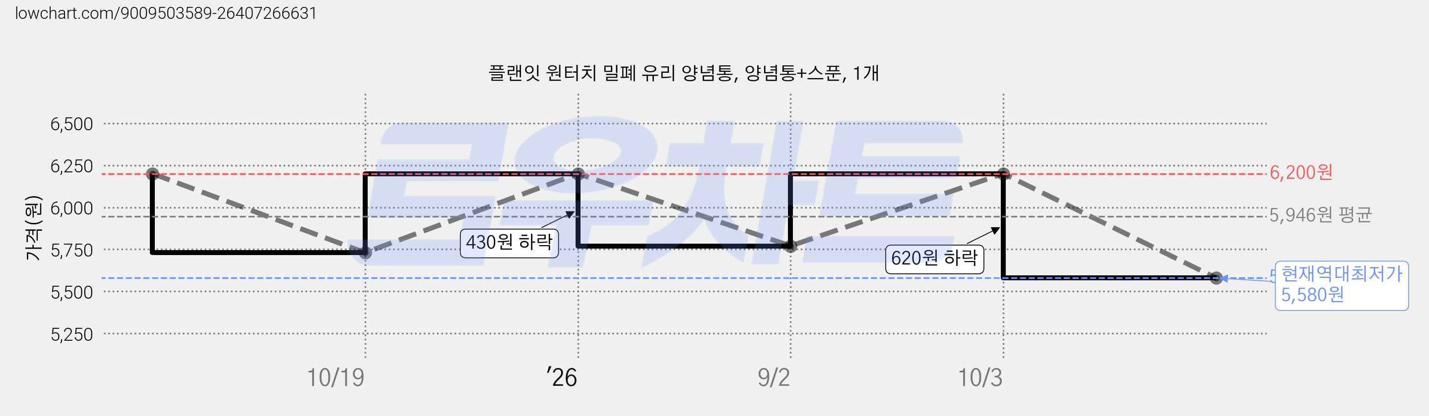 플랜잇 원터치 밀폐 유리 양념통, 양념통+스푼, 1개 가격 변동 차트, 현재가 5,580원, 역대최저가