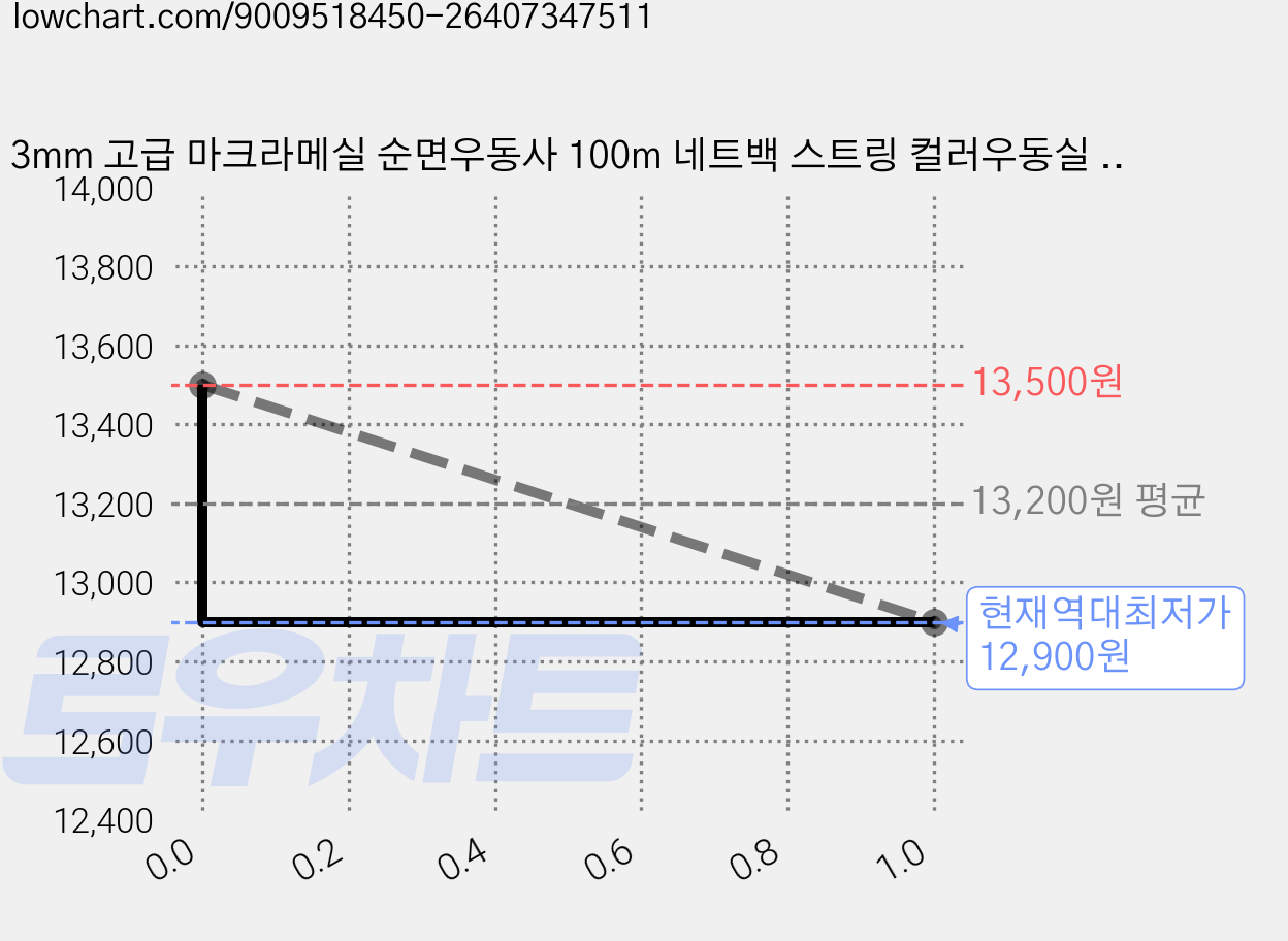 3mm 고급 마크라메실 순면우동사 100m 네트백 스트링 컬러우동실 코튼 브레이드 색실, 26-Dark-Brown 가격 변동 차트, 현재가 12,900원, 역대최저가