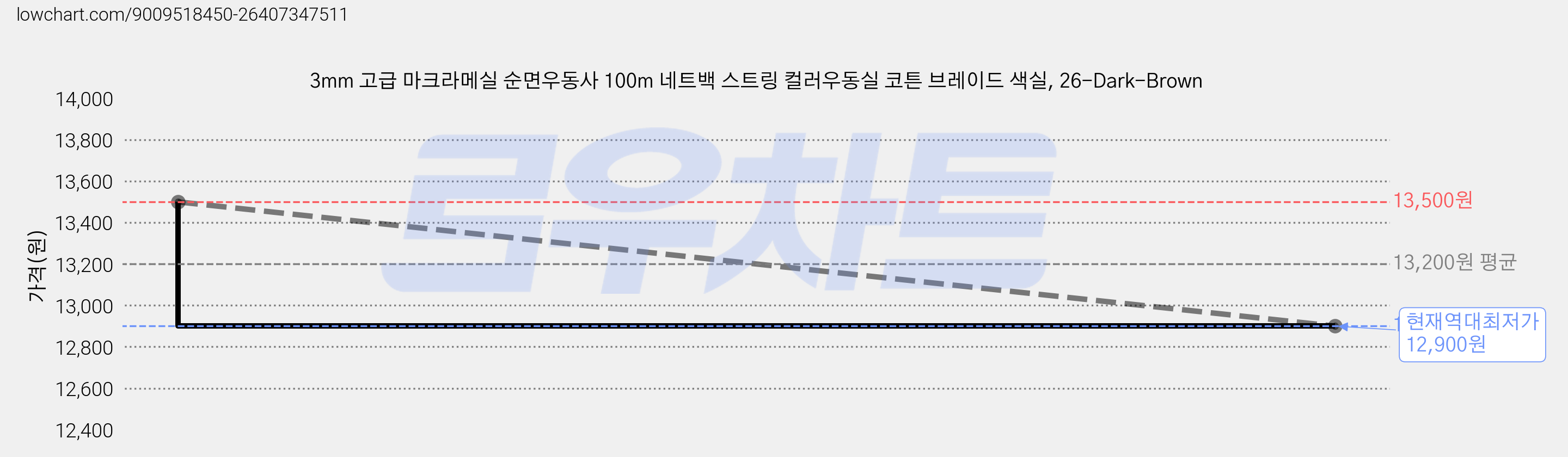 3mm 고급 마크라메실 순면우동사 100m 네트백 스트링 컬러우동실 코튼 브레이드 색실, 26-Dark-Brown 가격 변동 차트, 현재가 12,900원, 역대최저가