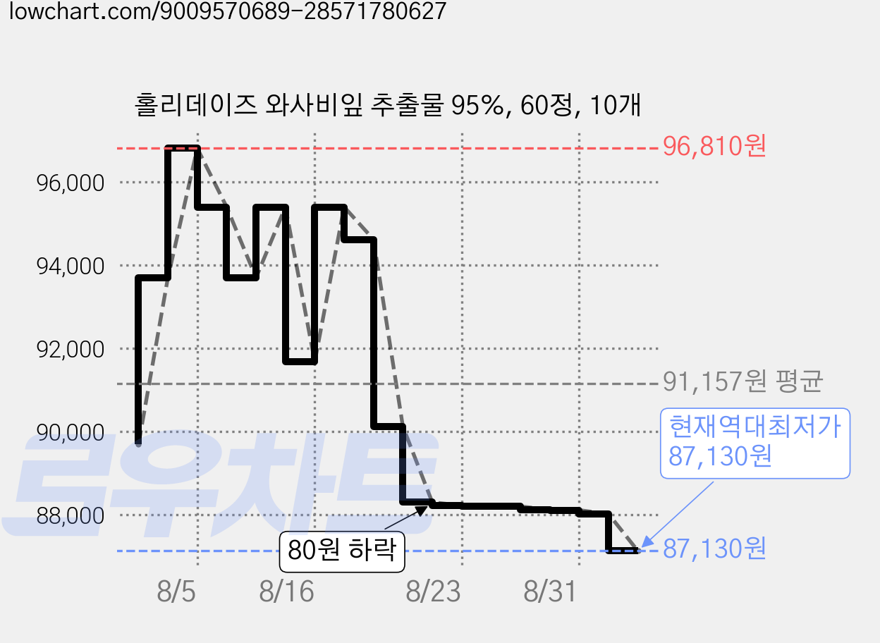 홀리데이즈 와사비잎 추출물 95%, 60정, 10개 가격 변동 차트, 현재가 87,130원, 역대최저가