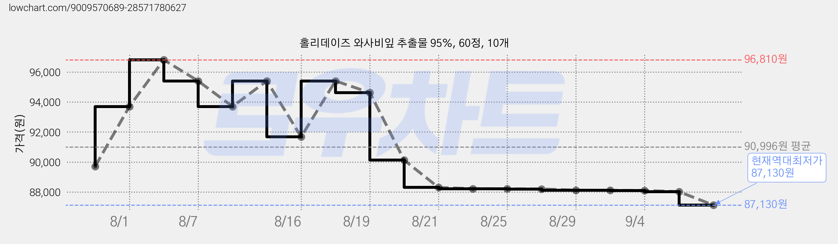 홀리데이즈 와사비잎 추출물 95%, 60정, 10개 가격 변동 차트, 현재가 87,130원, 역대최저가