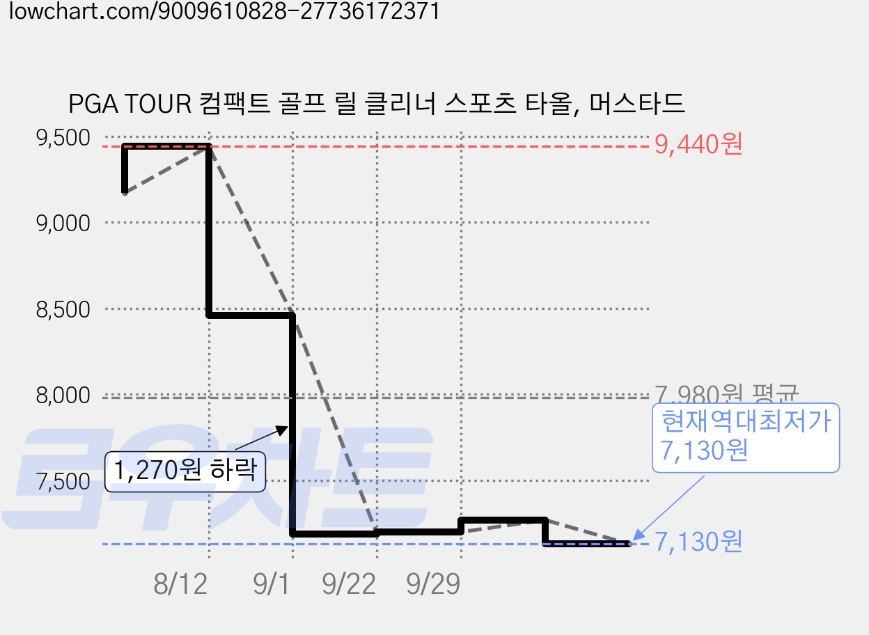 PGA TOUR 컴팩트 골프 릴 클리너 스포츠 타올, 머스타드 가격 변동 차트, 현재가 7,130원, 역대최저가