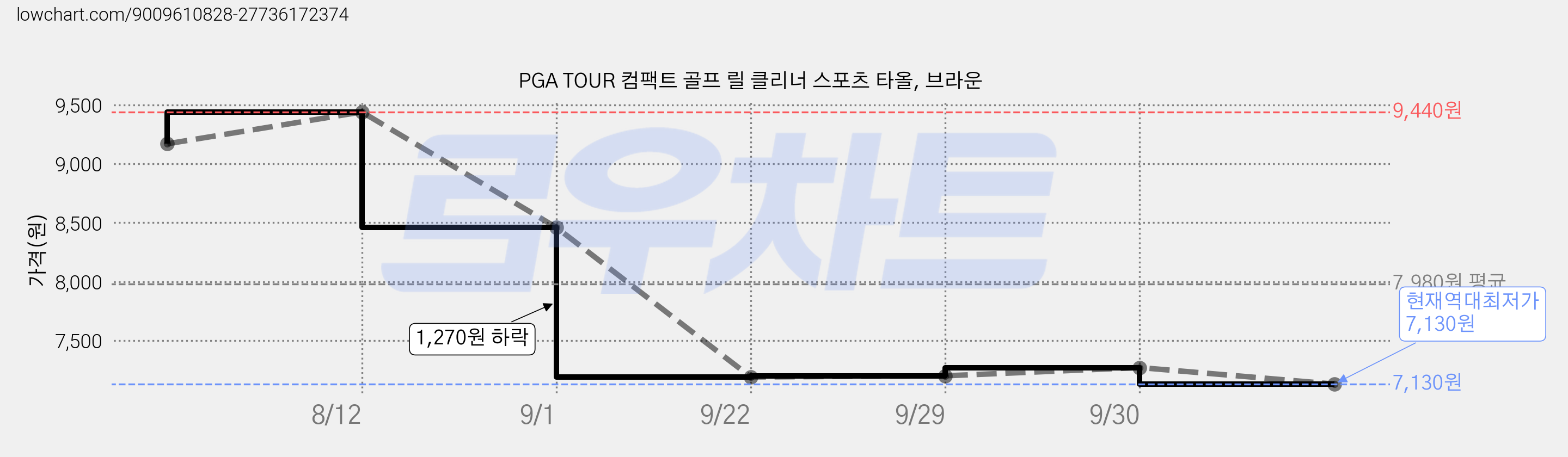PGA TOUR 컴팩트 골프 릴 클리너 스포츠 타올, 브라운 가격 변동 차트, 현재가 7,130원, 역대최저가