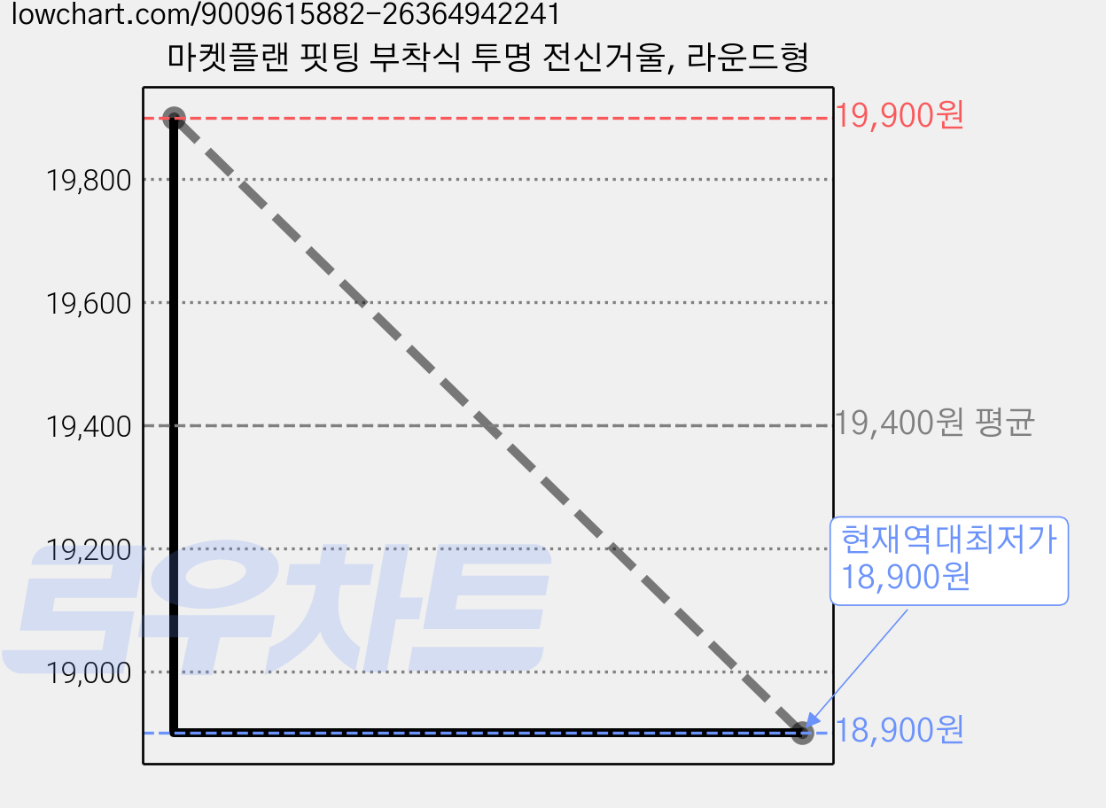 마켓플랜 핏팅 부착식 투명 전신거울, 라운드형 가격 변동 차트, 현재가 18,900원, 역대최저가