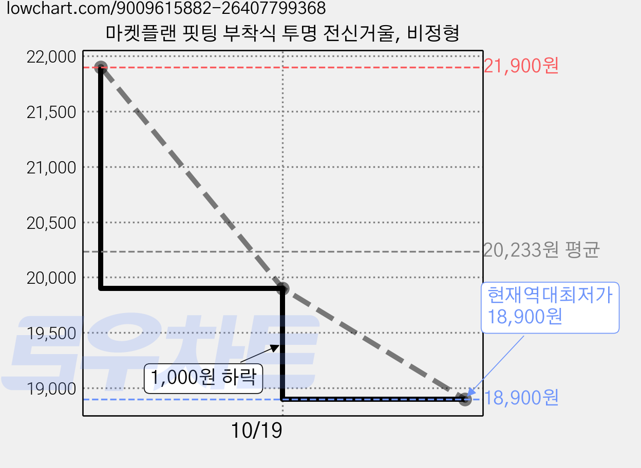 마켓플랜 핏팅 부착식 투명 전신거울, 비정형 가격 변동 차트, 현재가 18,900원, 역대최저가