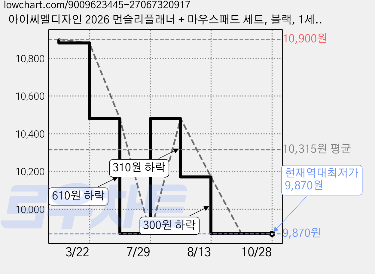 아이씨엘디자인 2026 먼슬리플래너 + 마우스패드 세트, 블랙, 1세트 가격 변동 차트, 현재가 9,870원, 역대최저가
