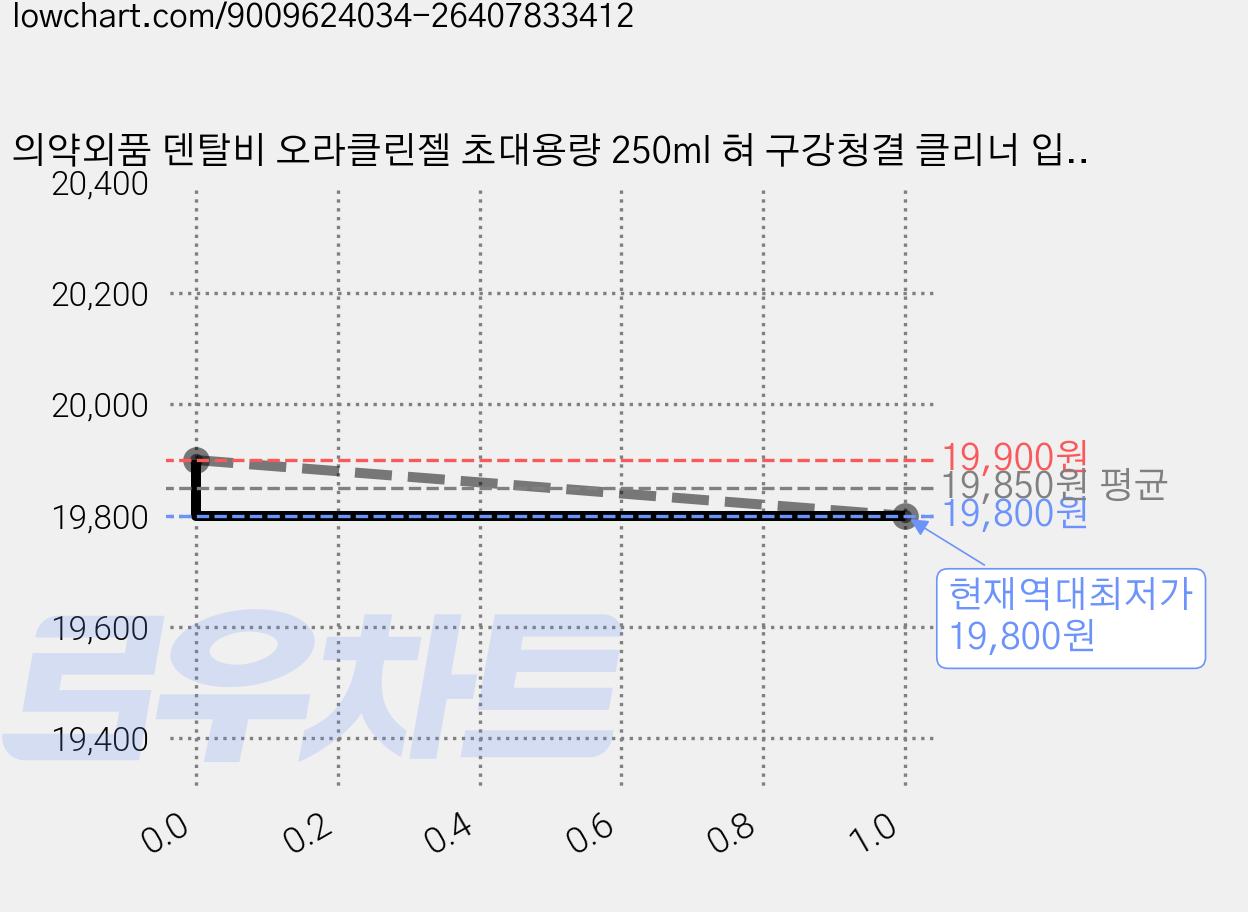 의약외품 덴탈비 오라클린젤 초대용량 250ml 혀 구강청결 클리너 입냄새제거 상쾌한 구취관리, 1개 가격 변동 차트, 현재가 19,800원, 역대최저가