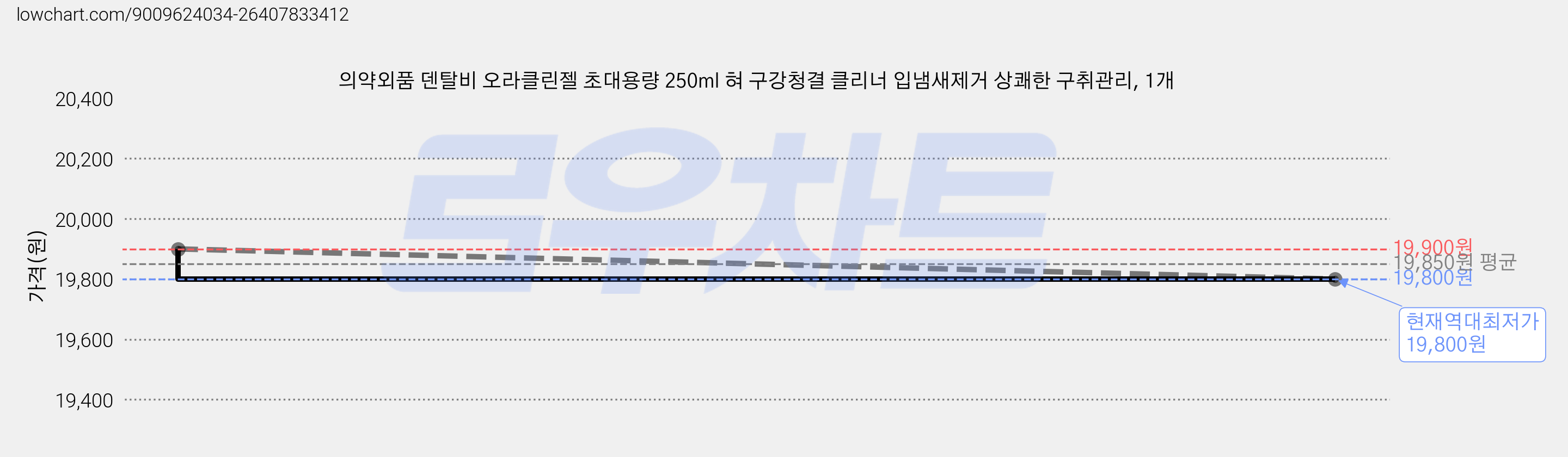 의약외품 덴탈비 오라클린젤 초대용량 250ml 혀 구강청결 클리너 입냄새제거 상쾌한 구취관리, 1개 가격 변동 차트, 현재가 19,800원, 역대최저가