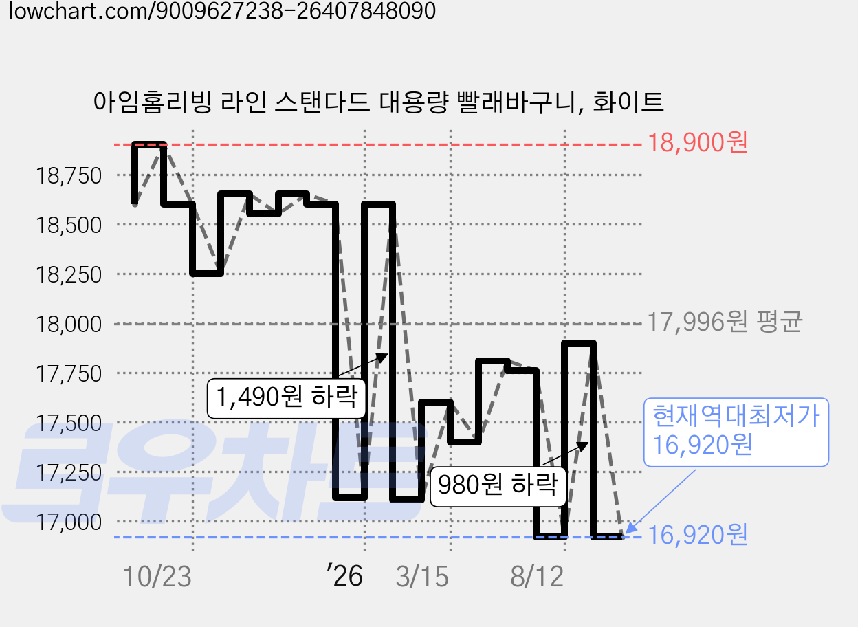 아임홈리빙 라인 스탠다드 대용량 빨래바구니, 화이트 가격 변동 차트, 현재가 16,920원, 역대최저가