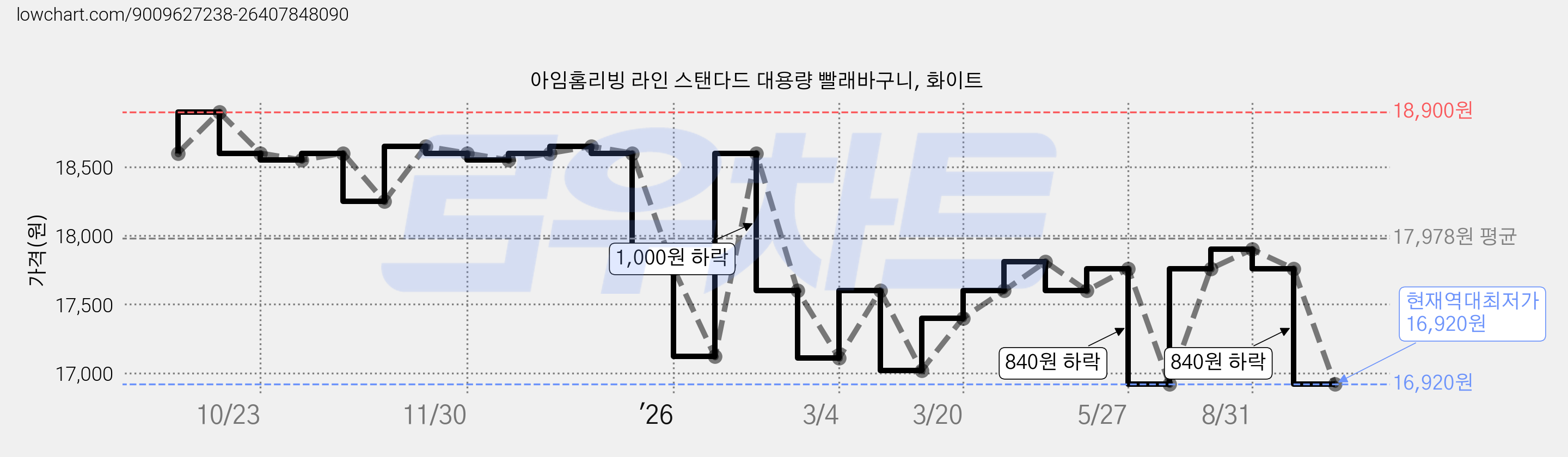 아임홈리빙 라인 스탠다드 대용량 빨래바구니, 화이트 가격 변동 차트, 현재가 16,920원, 역대최저가