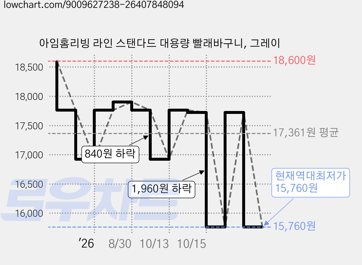 아임홈리빙 라인 스탠다드 대용량 빨래바구니, 그레이 가격 변동 차트, 현재가 15,760원, 역대최저가