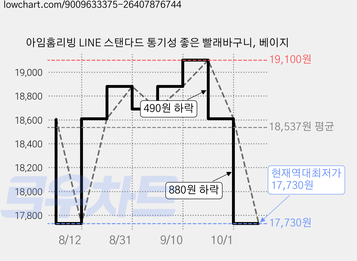 아임홈리빙 LINE 스탠다드 통기성 좋은 빨래바구니, 베이지 가격 변동 차트, 현재가 17,730원, 역대최저가
