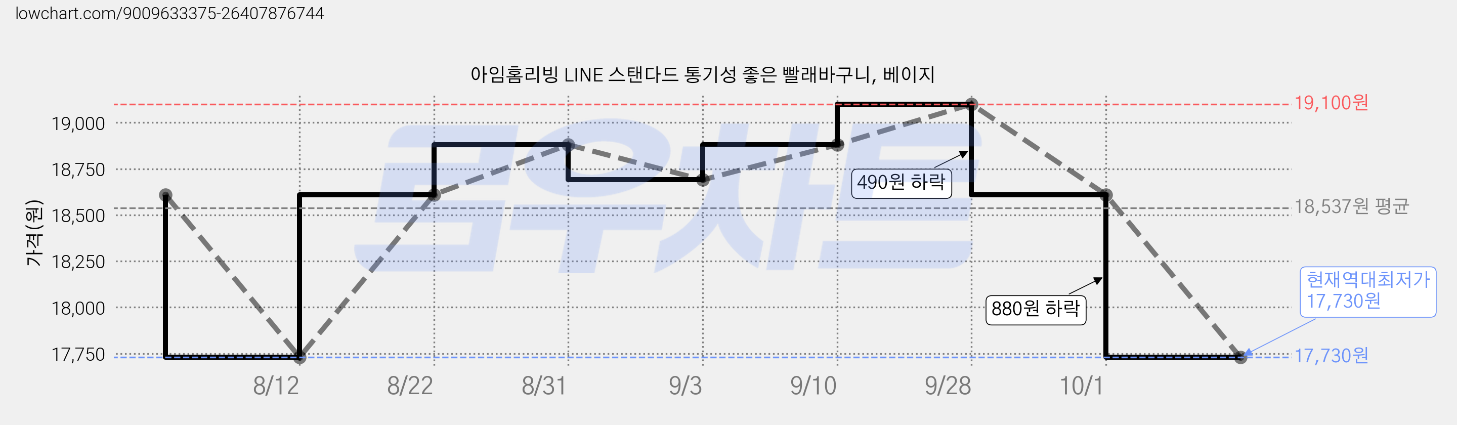 아임홈리빙 LINE 스탠다드 통기성 좋은 빨래바구니, 베이지 가격 변동 차트, 현재가 17,730원, 역대최저가