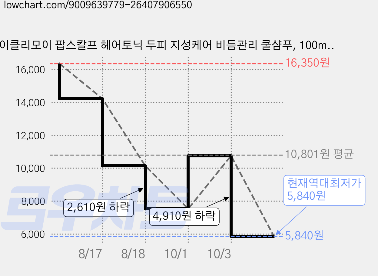 이클리모이 팝스칼프 헤어토닉 두피 지성케어 비듬관리 쿨샴푸, 100ml, 1개 가격 변동 차트, 현재가 5,840원, 역대최저가