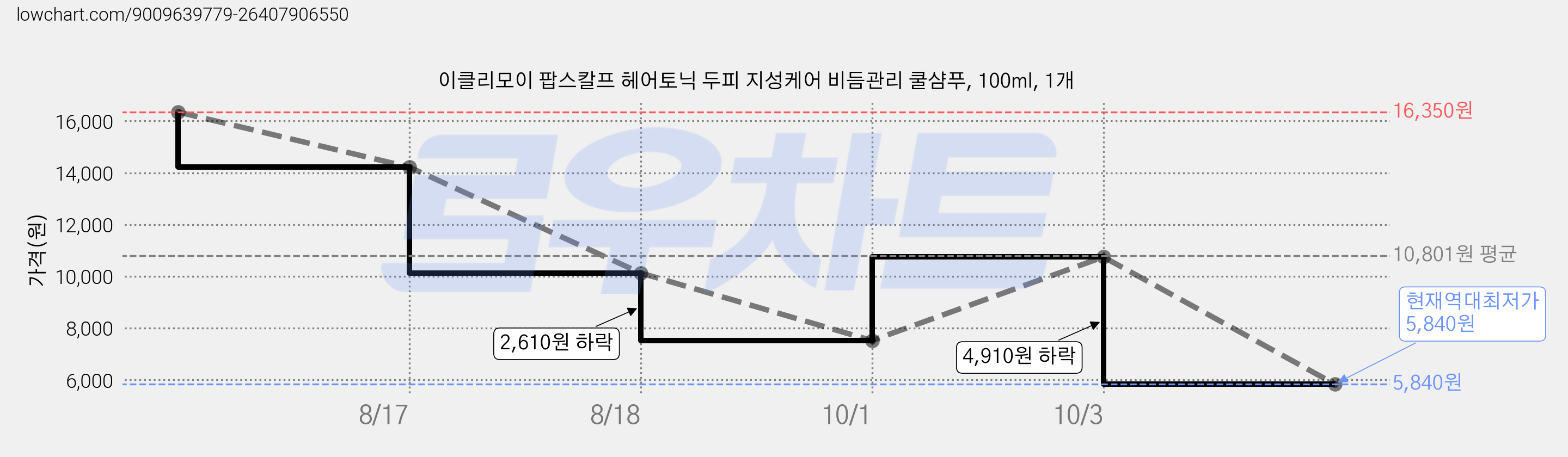 이클리모이 팝스칼프 헤어토닉 두피 지성케어 비듬관리 쿨샴푸, 100ml, 1개 가격 변동 차트, 현재가 5,840원, 역대최저가