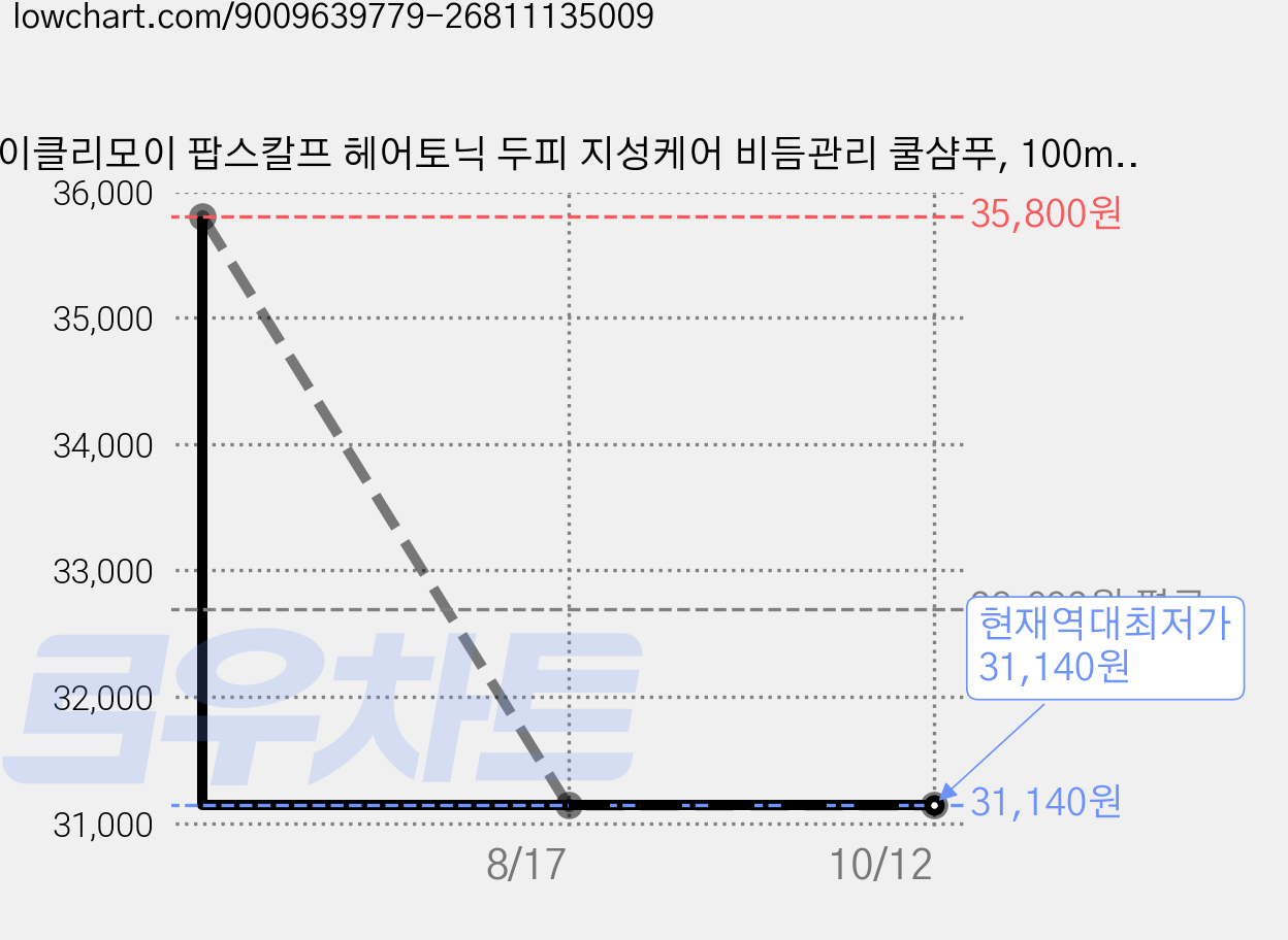 이클리모이 팝스칼프 헤어토닉 두피 지성케어 비듬관리 쿨샴푸, 100ml, 2개 가격 변동 차트, 현재가 31,140원, 역대최저가