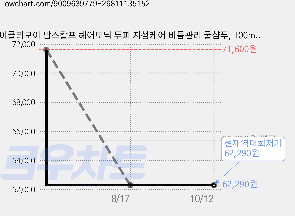 이클리모이 팝스칼프 헤어토닉 두피 지성케어 비듬관리 쿨샴푸, 100ml, 4개 가격 변동 차트, 현재가 62,290원, 역대최저가