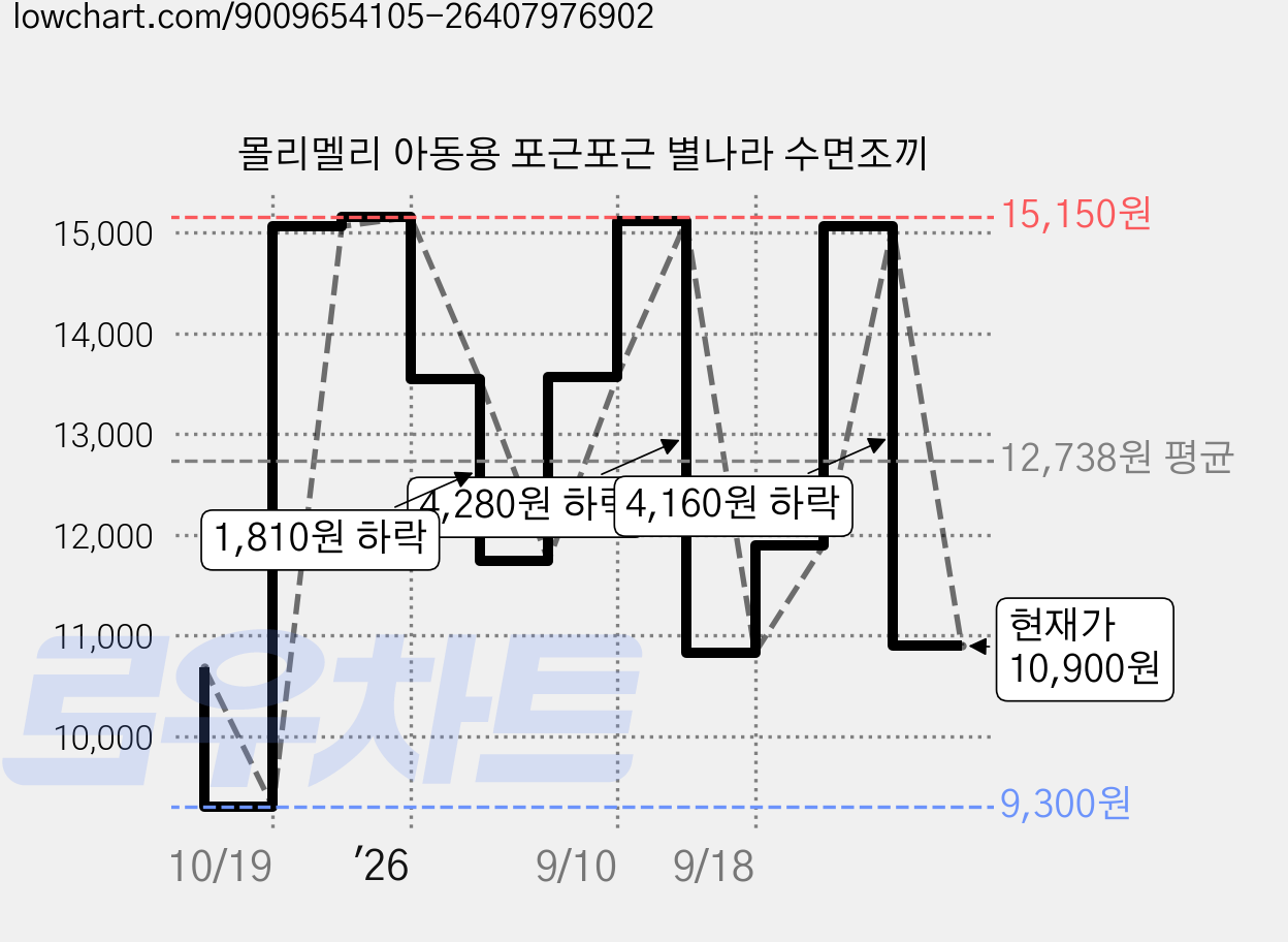 몰리멜리 아동용 포근포근 별나라 수면조끼 가격 변동 차트, 현재가 10,900원, 관측 최저가 9,300원