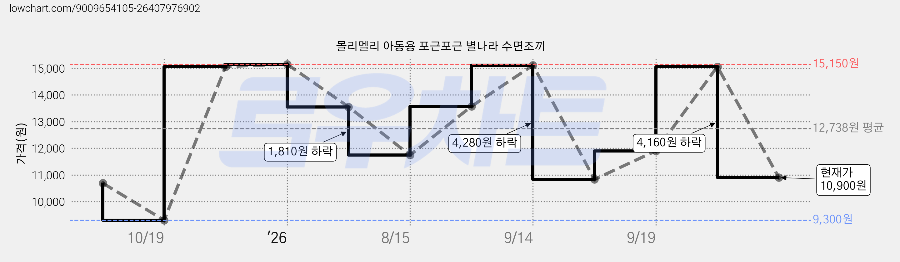 몰리멜리 아동용 포근포근 별나라 수면조끼 가격 변동 차트, 현재가 10,900원, 관측 최저가 9,300원