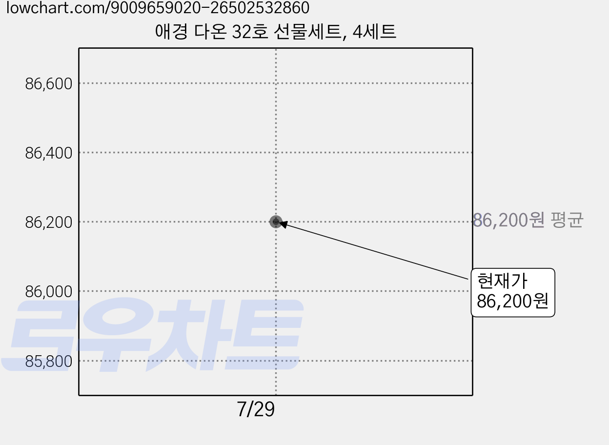 애경 다온 32호 선물세트, 4세트 가격 변동 차트, 현재가 86,200원