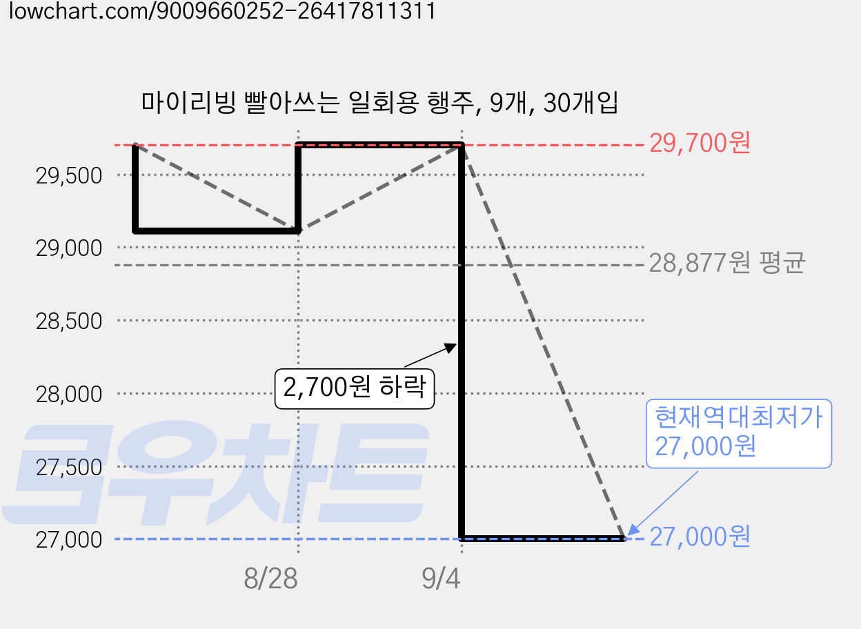마이리빙 빨아쓰는 일회용 행주, 9개, 30개입 가격 변동 차트, 현재가 27,000원, 역대최저가